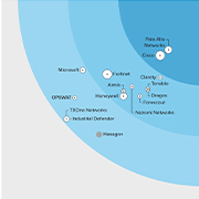 Forrester Wave