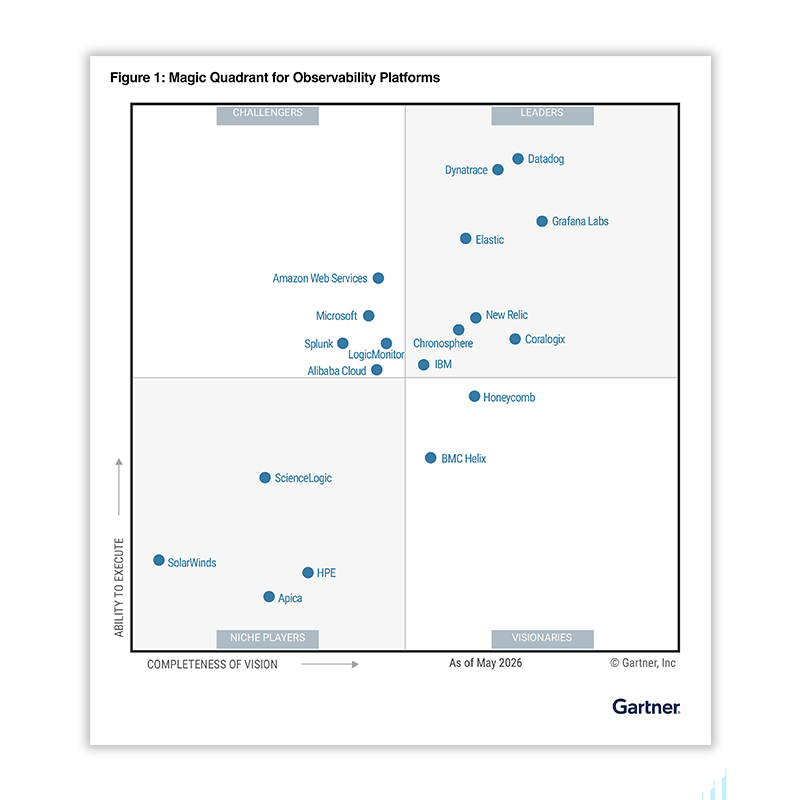 See why Chronosphere, now Cortex XCOR, is a Leader.