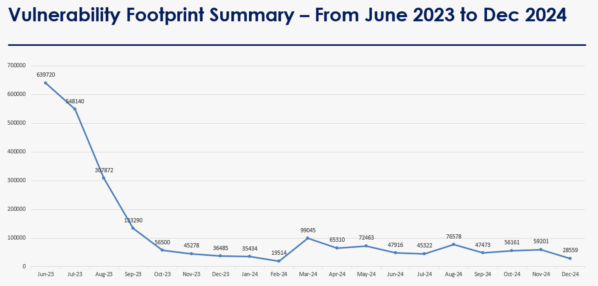 Vulnerability footprint summary graph: June 2023 to December 2024