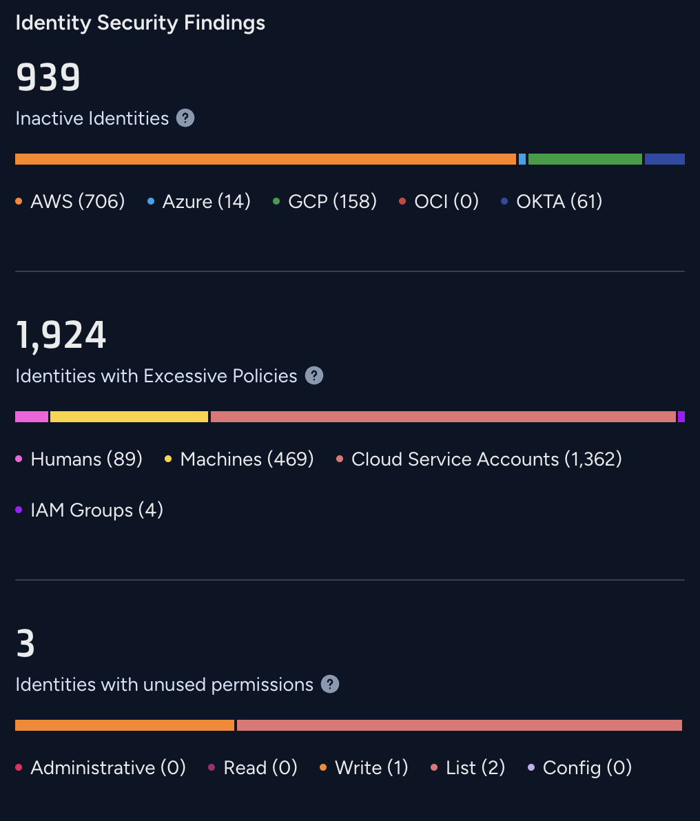 Net-effective permissions