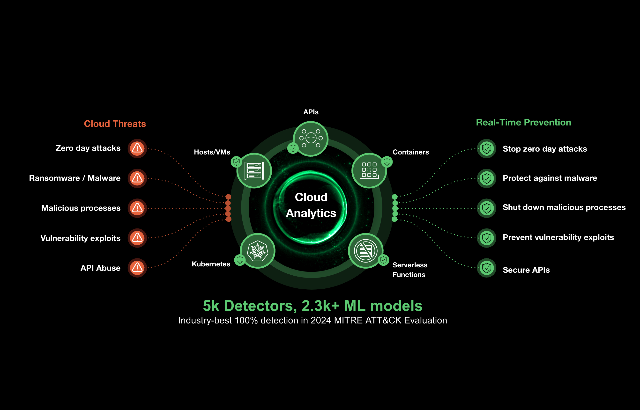 OWASP Top 10 protection