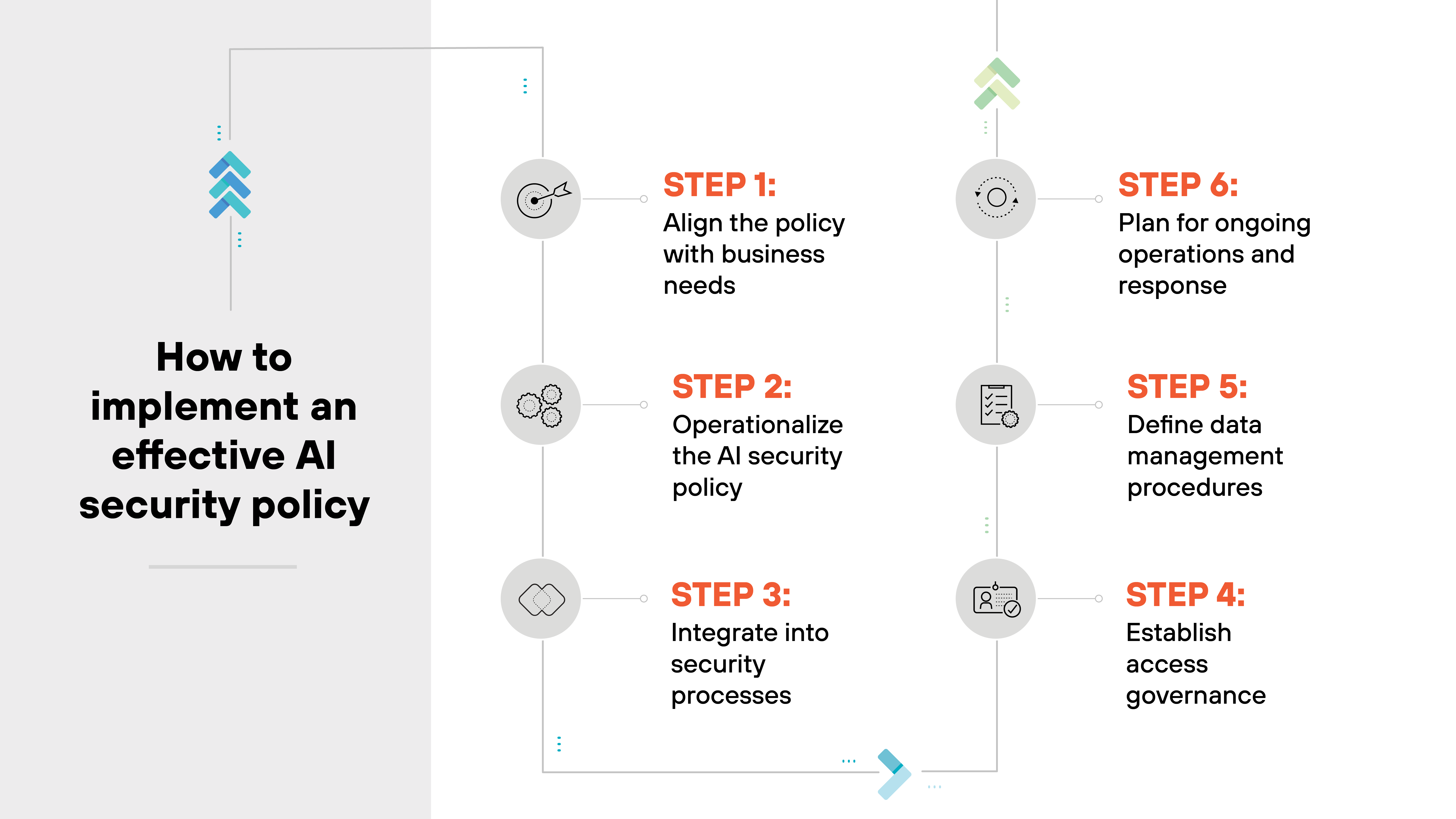 imageAlt A vertical, two-column flowchart illustrates six steps under the heading 'How to implement an effective AI security policy,' which appears in bold on the left side over a light gray background. Each step is numbered in bold orange text and paired with a circular gray icon. In the first column, Step 1 is 'Align the policy with business needs' with a bullseye icon; Step 2 is 'Operationalize the AI security policy' with an icon of two people connected by a line; Step 3 is 'Integrate into security processes' with a flowchart icon. An arrow curves down the left column and then up to the second column. In the second column, Step 4 is 'Establish access governance' with a padlock icon; Step 5 is 'Define data management procedures' with a checklist icon; Step 6 is 'Plan for ongoing operations and response' with a gear icon. Colored chevrons mark the start and end points at the top and bottom of the path.