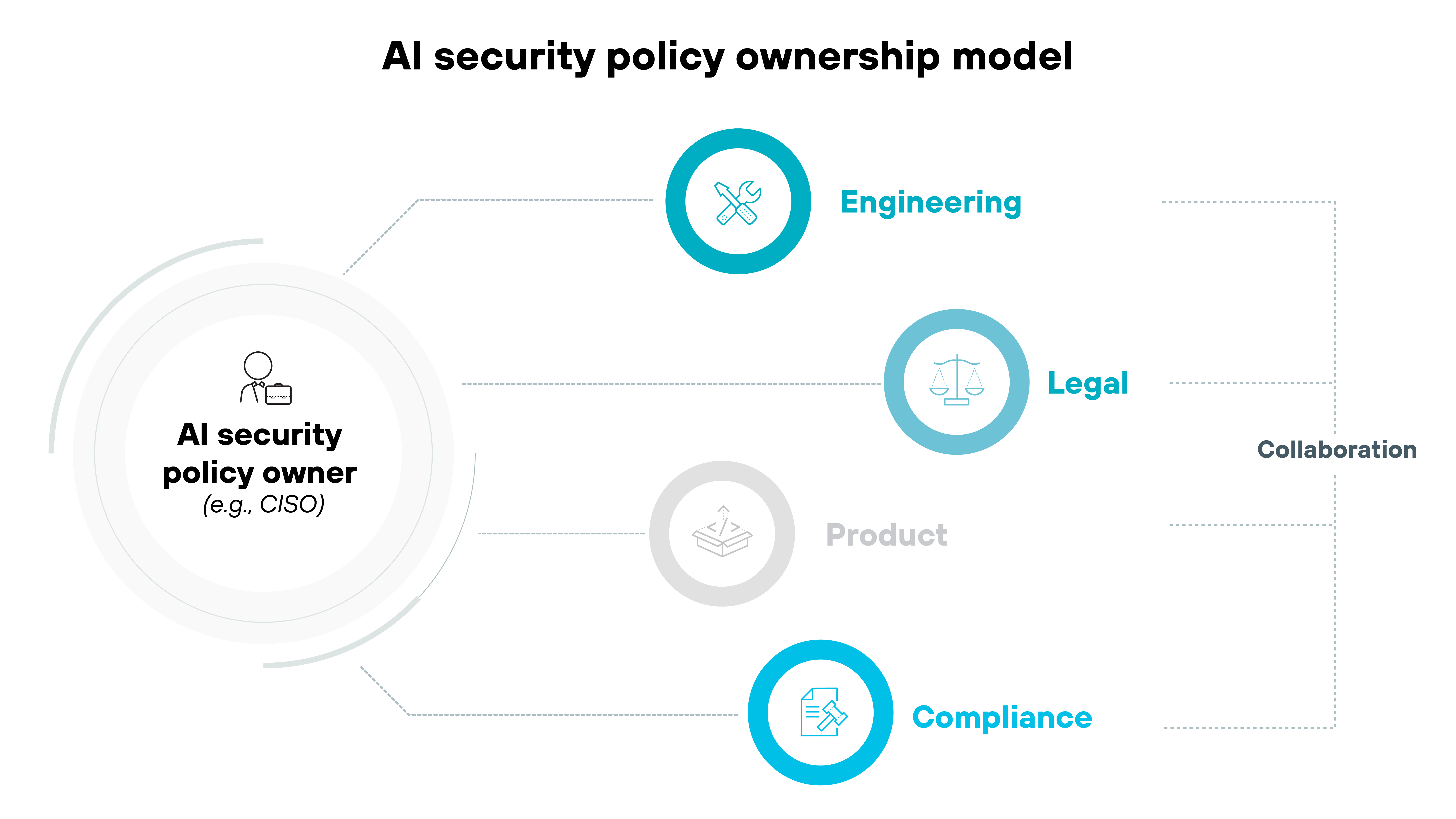 imageAlt A diagram titled 'AI security policy ownership model' showing a large white circle on the left labeled 'AI security policy owner (e.g., CISO)' with an icon of a person carrying a briefcase. Dashed lines extend from the owner circle to three labeled blue circles on the right: 'Engineering' with a crossed tools icon, 'Legal' with a balanced scale icon, and 'Compliance' with a document and shield icon. A fourth circle labeled 'Product' with a cube icon is shown in gray, indicating a secondary or less central role. The word 'Collaboration' is written vertically between the owner and the three blue stakeholder circles, suggesting shared responsibility.