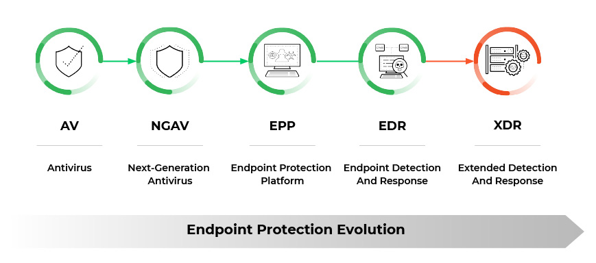 This image depicts a five-stage evolution of endpoint protection technologies, starting from Antivirus (AV) and progressing to Extended Detection and Response (XDR). Each stage is represented by a circular icon with a specific symbol and its corresponding acronym and full name. The flow is indicated by arrows, with the first four stages (AV, NGAV, EPP, EDR) in green, and the final stage (XDR) highlighted in red. A horizontal arrow at the bottom labels the entire progression as 'Endpoint Protection Evolution.'