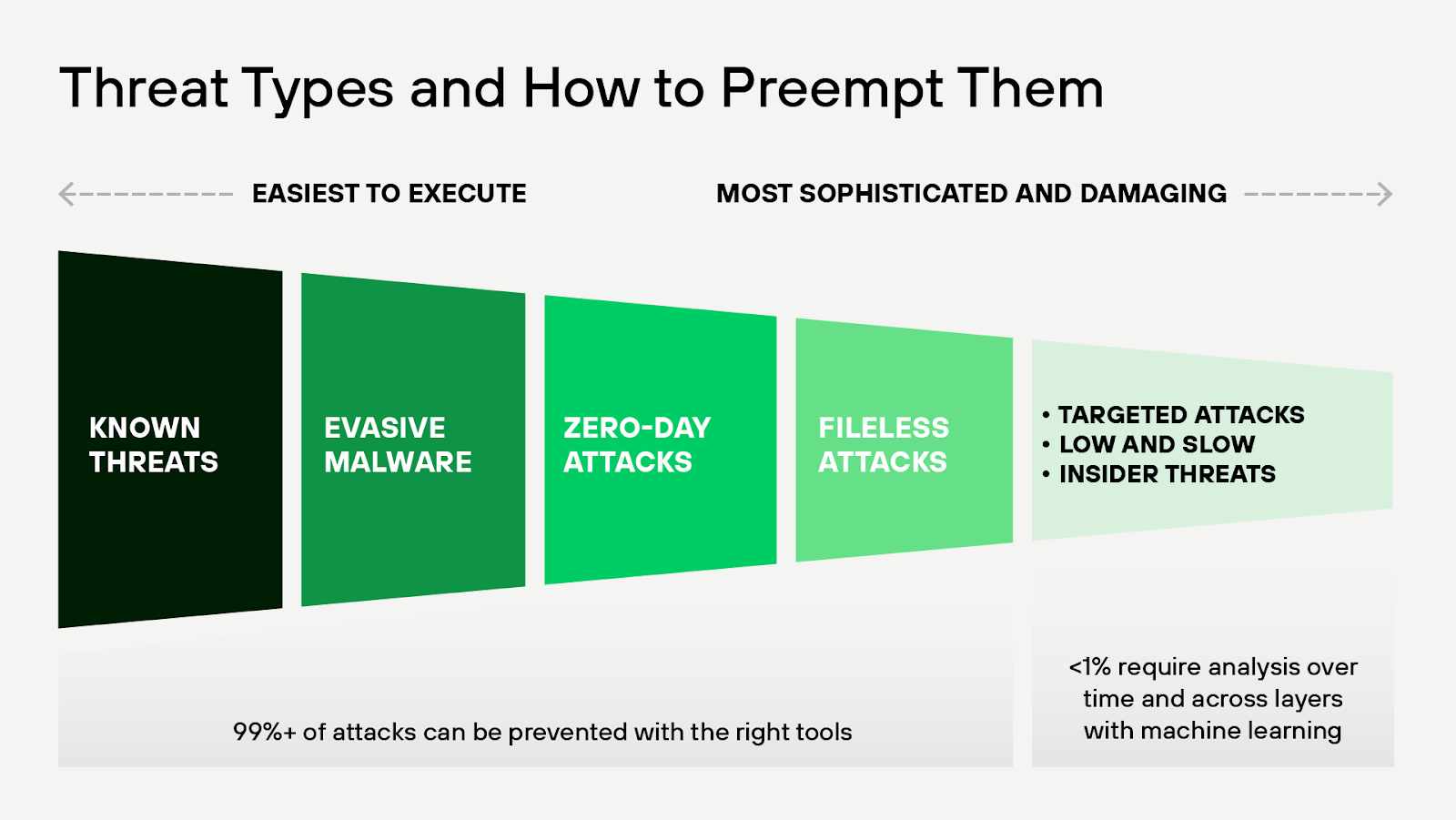 Attacks Prevented with EDR and Other Security Tools Most attacks can be prevented with the right tools. This image shows that less than 1% of targeted attacks require analysis over time and across layers with ML.