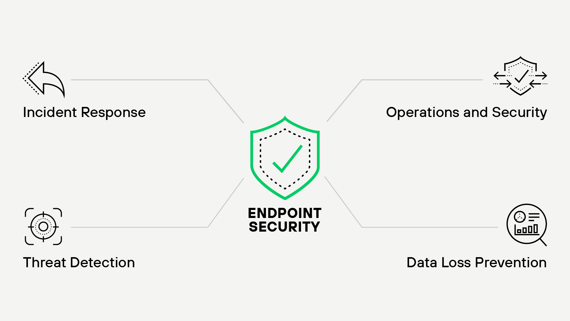 A minimalist diagram illustrating the four core components of robust endpoint security: Incident Response, Threat Detection, Data Loss Prevention, and Operations and Security. At the center is a green shield icon with a checkmark, symbolizing the comprehensive protection offered by endpoint security.
