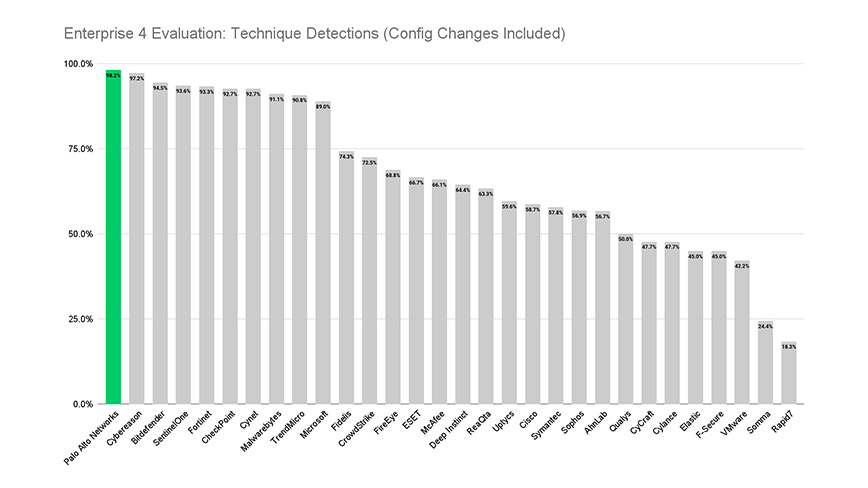 Enterprise 4 ATT&CK Evaluations