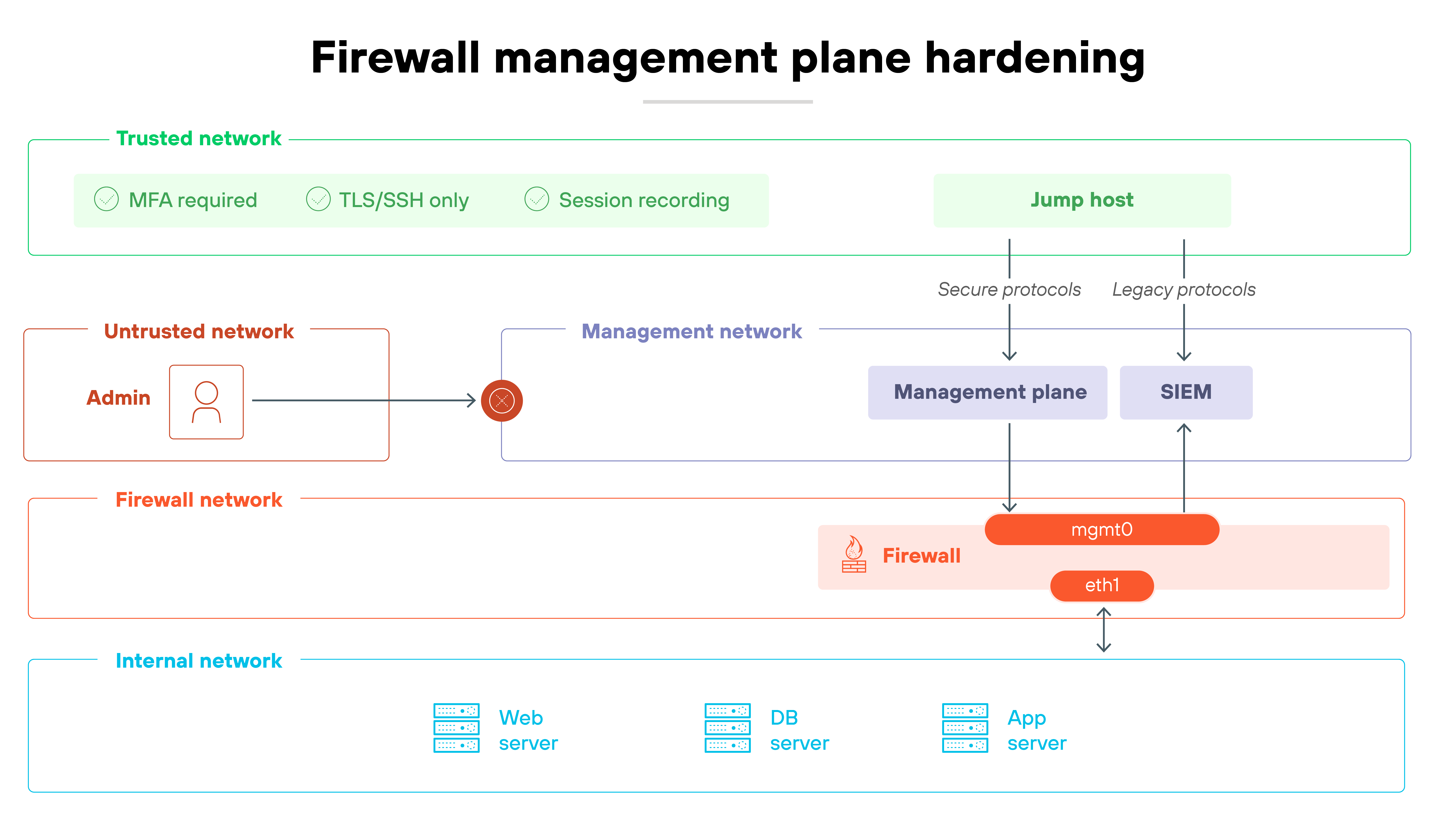 Architecture diagram titled 'Firewall management plane hardening' showing an admin in an untrusted network attempting to access a firewall management plane. Access is restricted through a trusted network and jump host that enforces MFA, TLS or SSH protocols, and session recording. The diagram displays distinct network zones including untrusted, firewall, management, and internal networks. Secure protocols connect the jump host to the management plane and SIEM, while legacy protocols are visually separated. The firewall network includes management and external interfaces labeled 'mgmt0' and 'eth1', linking to internal web, database, and application servers shown below.