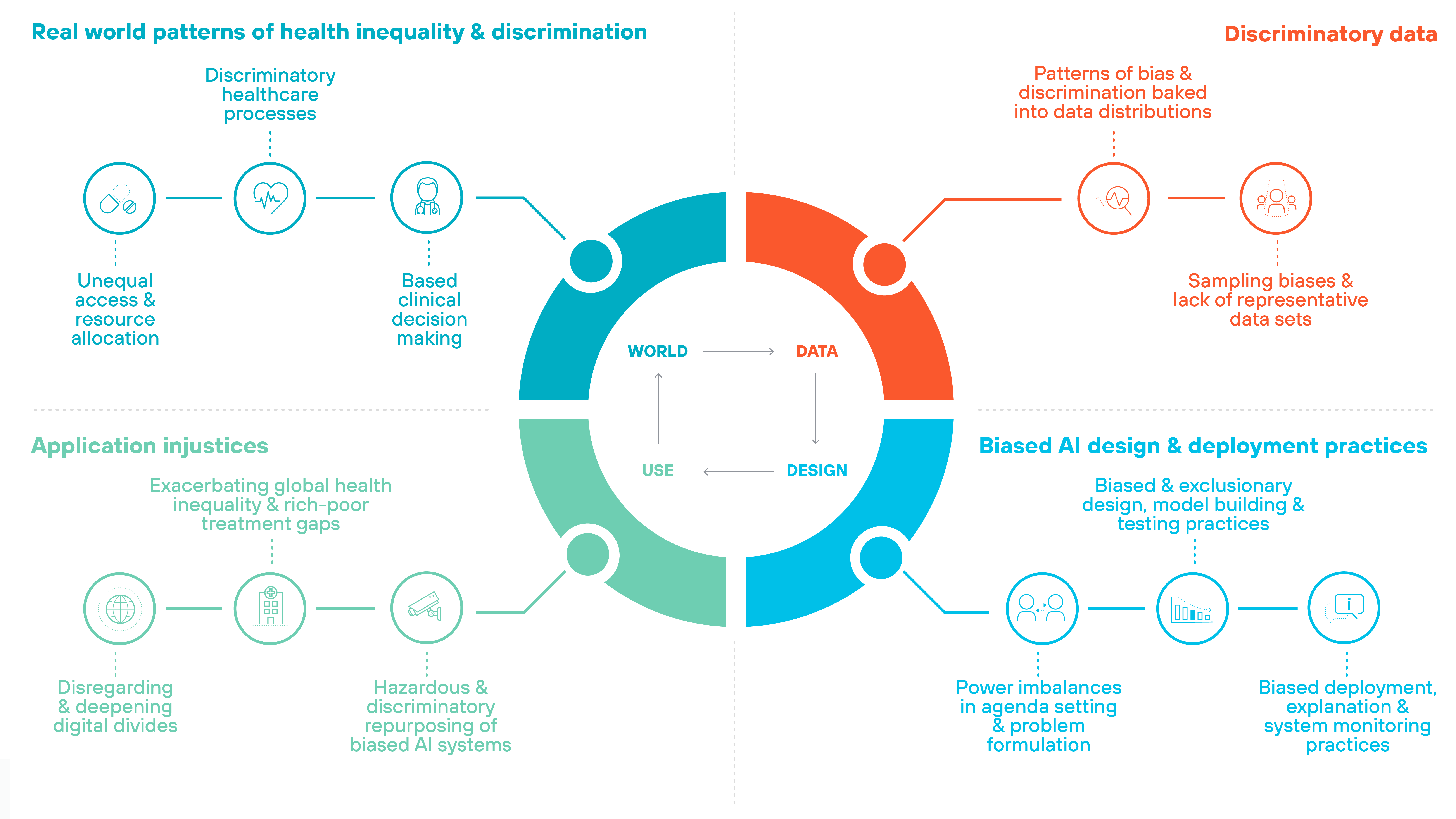 A circular framework divided into four quadrants, each representing a category of AI bias and inequality. The center of the diagram contains a circular structure labeled WORLD, DATA, DESIGN, USE, with arrows indicating their interconnection. The top left quadrant, shaded in blue, is titled Real world patterns of health inequality & discrimination and contains three subcategories: Discriminatory healthcare processes, Unequal access & resource allocation, and Biased clinical decision making, each represented by icons depicting healthcare, financial imbalance, and decision-making. The top right quadrant, shaded in red, is labeled Discriminatory data, featuring two key issues: Patterns of bias & discrimination baked into data distributions and Sampling biases & lack of representative datasets, with icons depicting data analysis and dataset sampling. The bottom right quadrant, shaded in blue, is titled Biased AI design & deployment practices, listing Biased & exclusionary design, model building & testing practices, Power imbalances in agenda setting & problem formulation, and Biased deployment, explanation & system monitoring practices, accompanied by icons representing system development and decision-making. The bottom left quadrant, shaded in green, is labeled Application injustices, containing Exacerbating global health inequality & rich-poor treatment gaps, Disregarding & deepening digital divides, and Hazardous & discriminatory repurposing of biased AI systems, with icons symbolizing digital access, societal disparity, and biased AI usage. The circular structure visually connects these issues, illustrating their impact across AI systems.