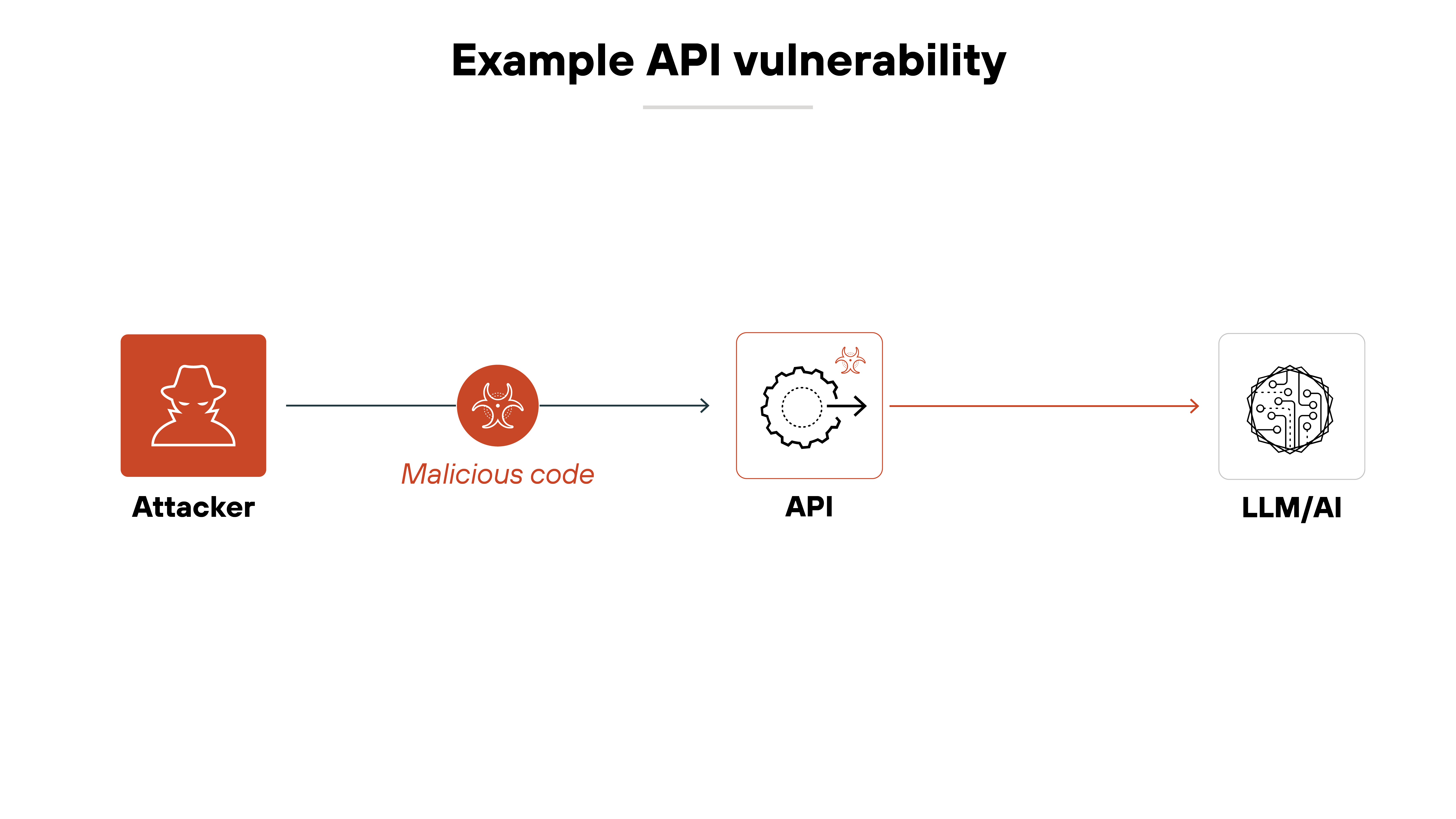Architecture diagram illustrating an example API vulnerability through a linear flow of compromised interactions. On the left, an attacker icon in a dark red box is connected by an arrow to a malicious code symbol, which is labeled in red italics. The arrow continues toward a central API icon, which is represented by a gear symbol inside a white-bordered box with a small red warning symbol at the top right corner. From the API, a thin arrow extends to the right, connecting to a LLM/AI icon, depicted as a neural network structure inside a white box. The directional flow visually represents how an attacker injects malicious code into an API, which then propagates through the system, ultimately affecting the AI model.