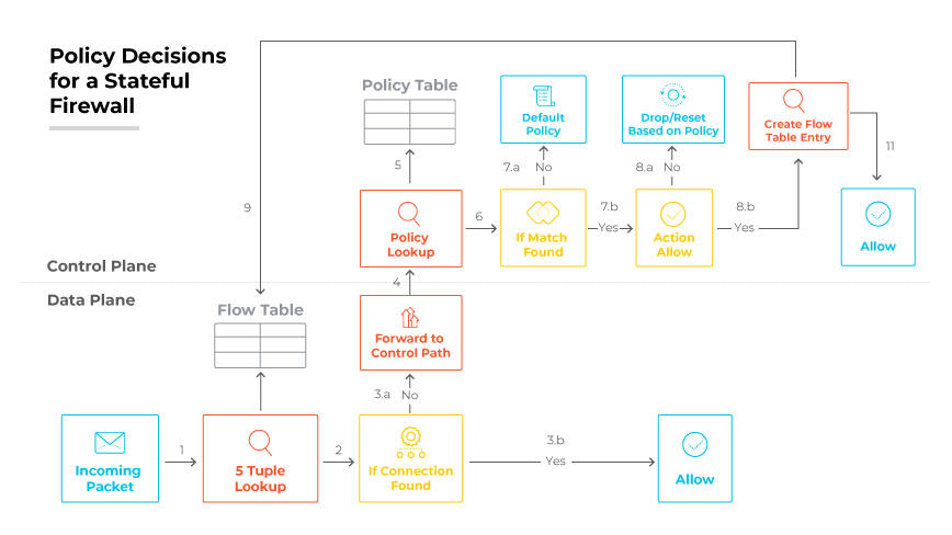 A schematic of a stateful firewall's policy decision process, with data and control planes connected by various checks and actions.