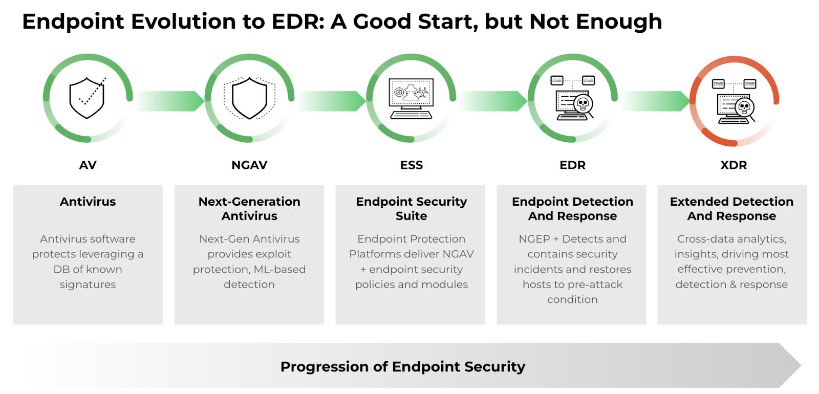Endpoint Evolution to EDR: A Good Start, but not Enough