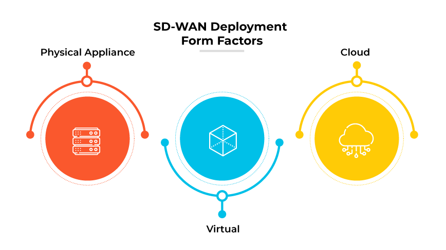 SD-WAN Deployment Form Factors