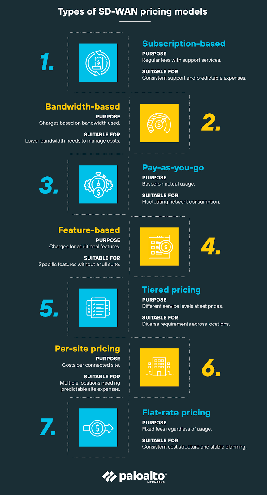 Types of SD-WAN pricing models