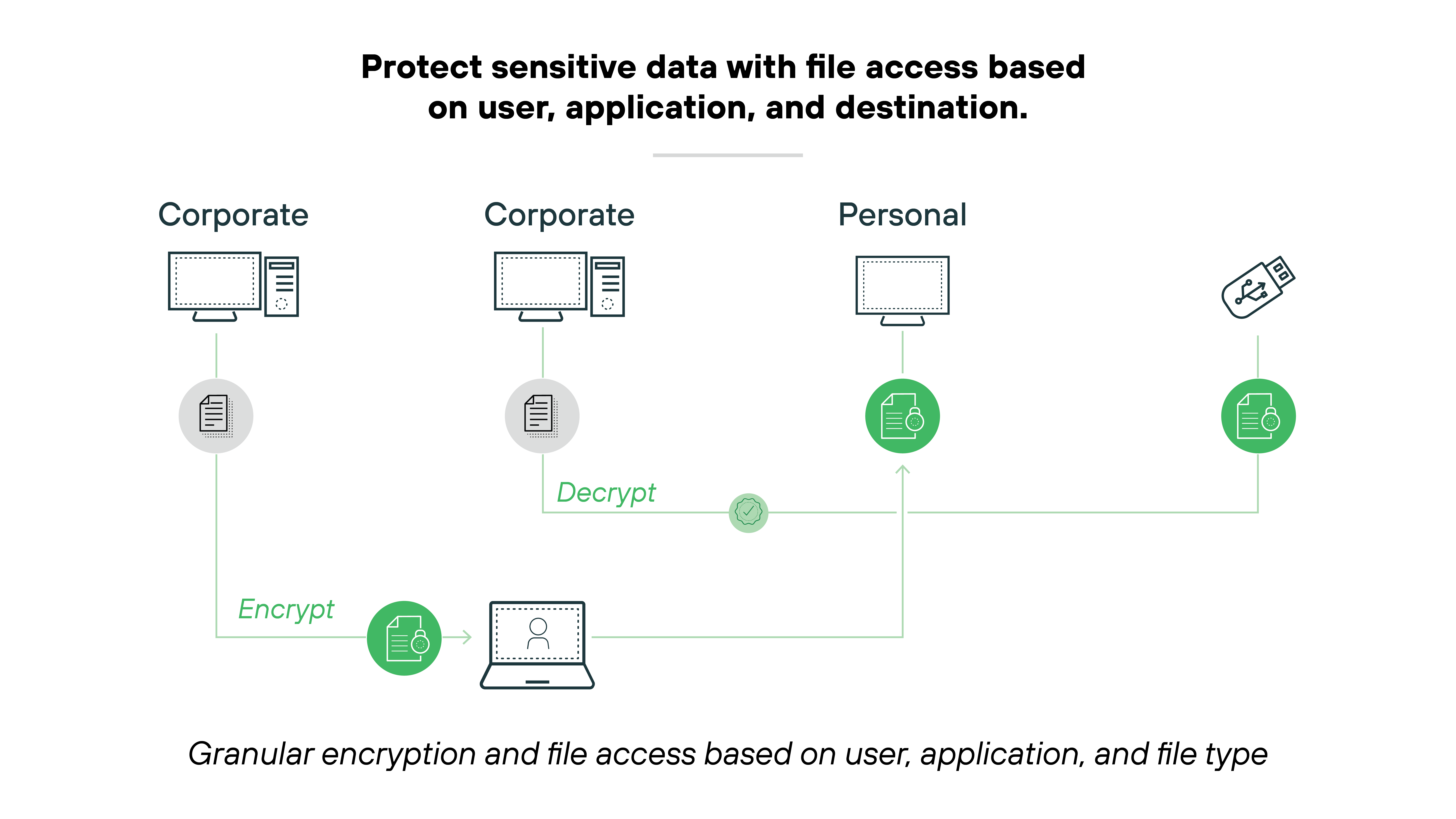 Architecture diagram titled Protect sensitive data with file access based on user, application, and destination. It features a flowchart illustrating data encryption and decryption processes across different devices. On the left, a green icon labeled Encrypt sends data to two corporate computers which then link to another corporate computer where data is decrypted, represented by a green Decrypt icon. This decrypted data then continues to a personal computer. The diagram emphasizes granular encryption and file access controls based on user, application, and file type, depicted by lines connecting the elements. Icons of a lock, computers, and documents help clarify the processes involved.
