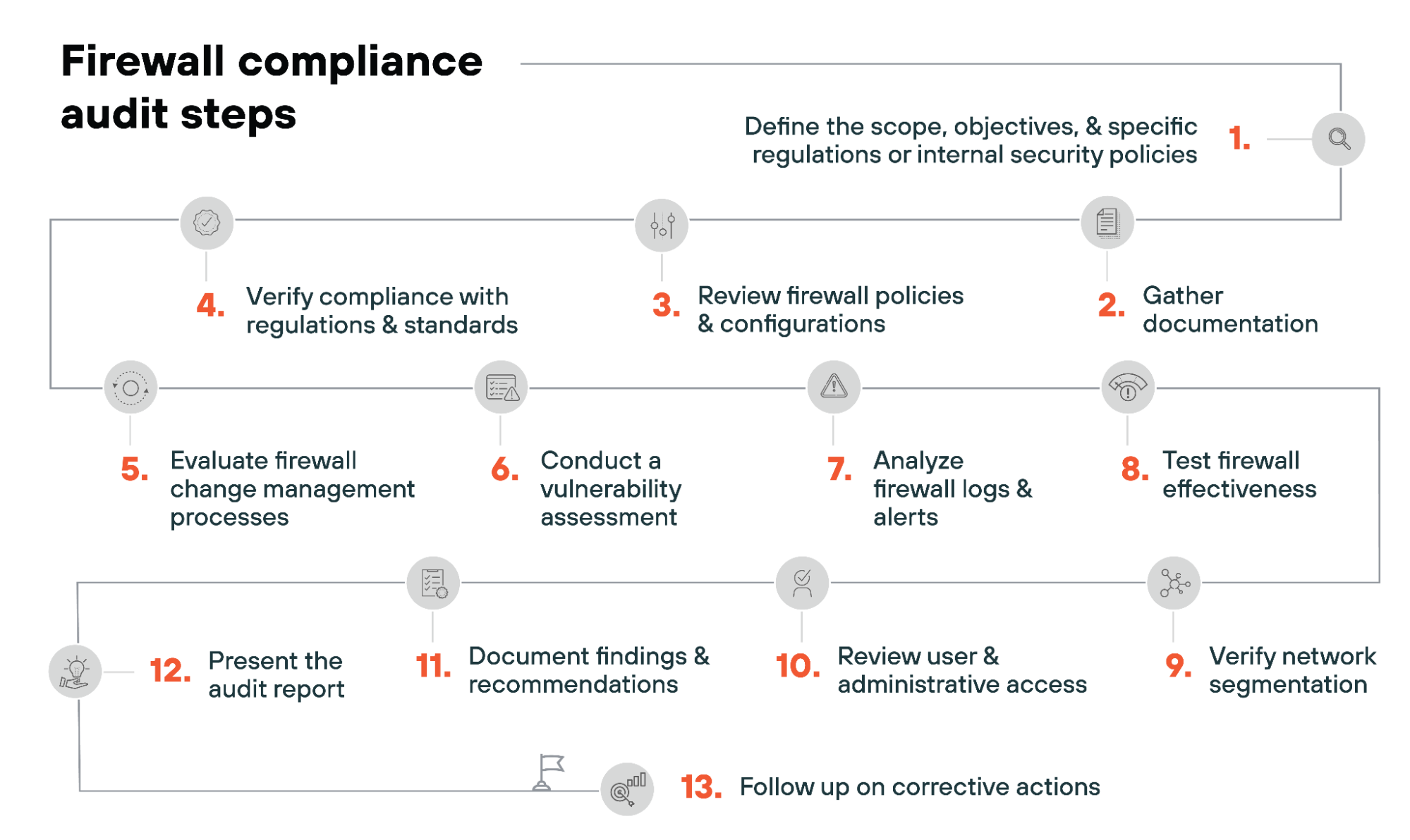 Firewall compliance audit steps