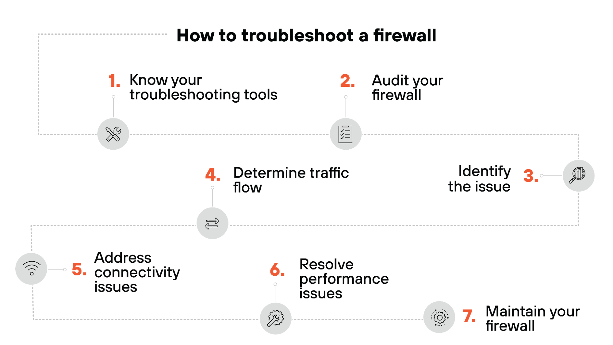 How to troubleshoot firewall
