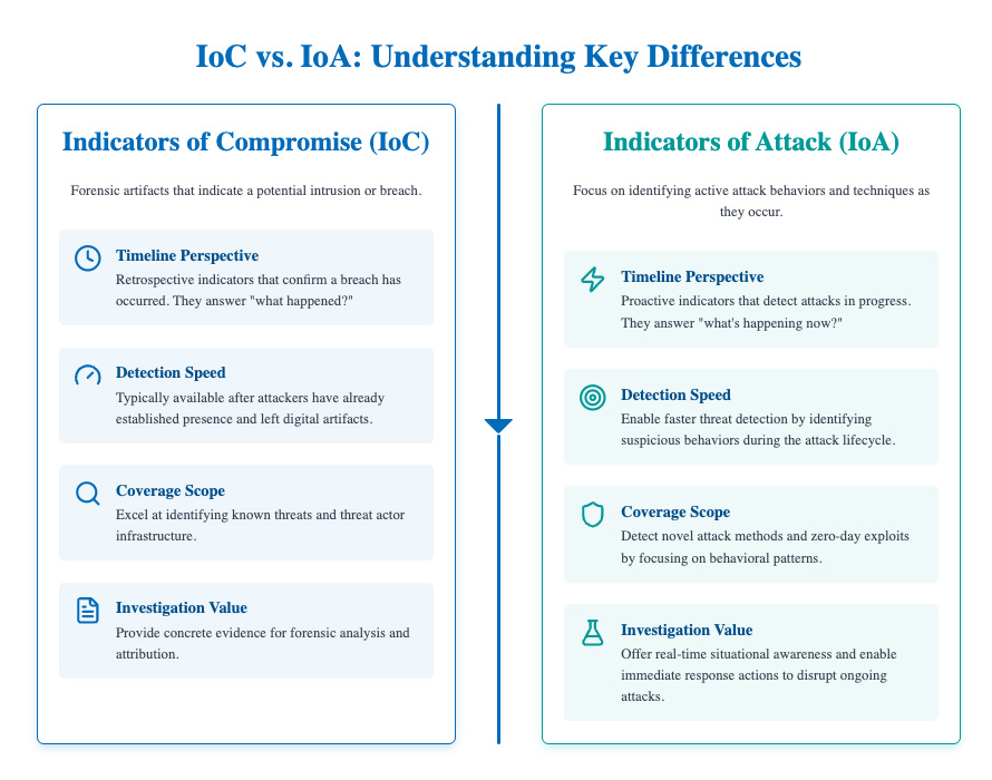 A two-column infographic visually comparing Indicators of Compromise (IoC) on the left with Indicators of Attack (IoA) on the right. The IoC side, in blue, outlines its retrospective timeline, slower detection speed (after artifacts are left), focus on known threats, and value for forensic analysis. The IoA side, in teal, highlights its proactive, real-time detection, focus on novel behaviors, and value for immediate incident disruption. Each point is accompanied by a relevant icon, such as a clock for timeline, a gauge for speed, and a shield for coverage.