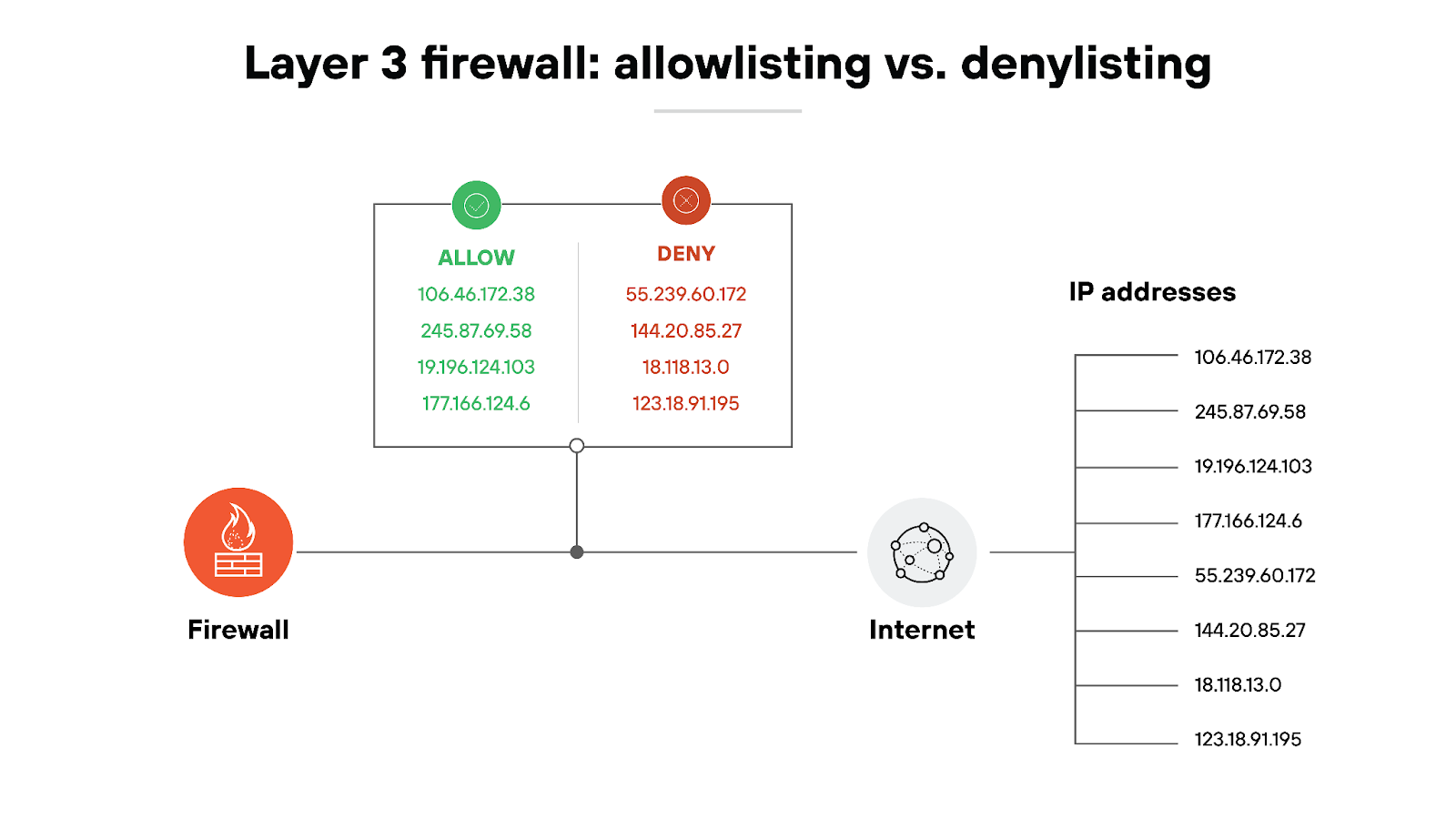 Layer 3 Firewall allowlisting vs. denylisting