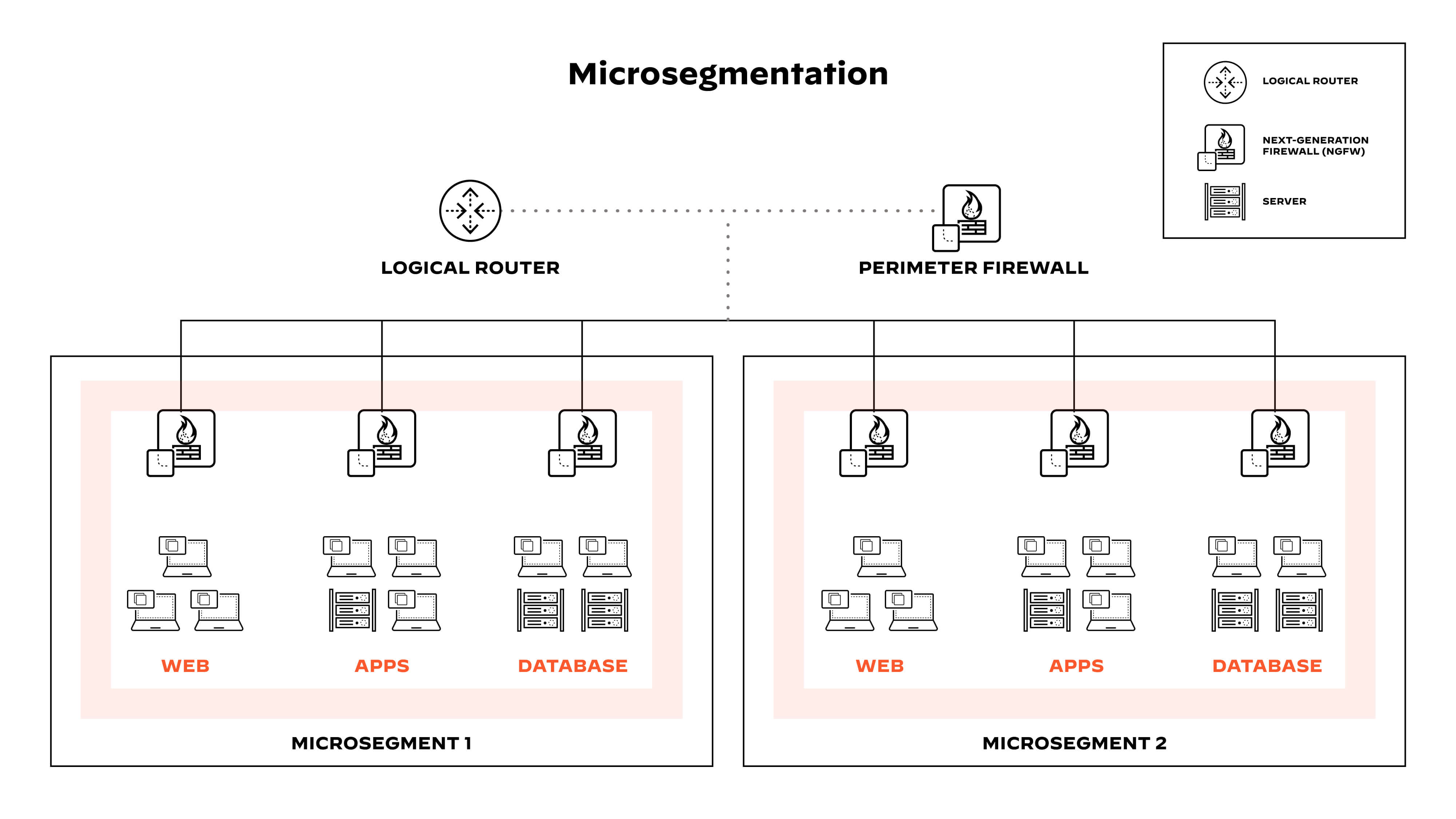 Microsegmentation