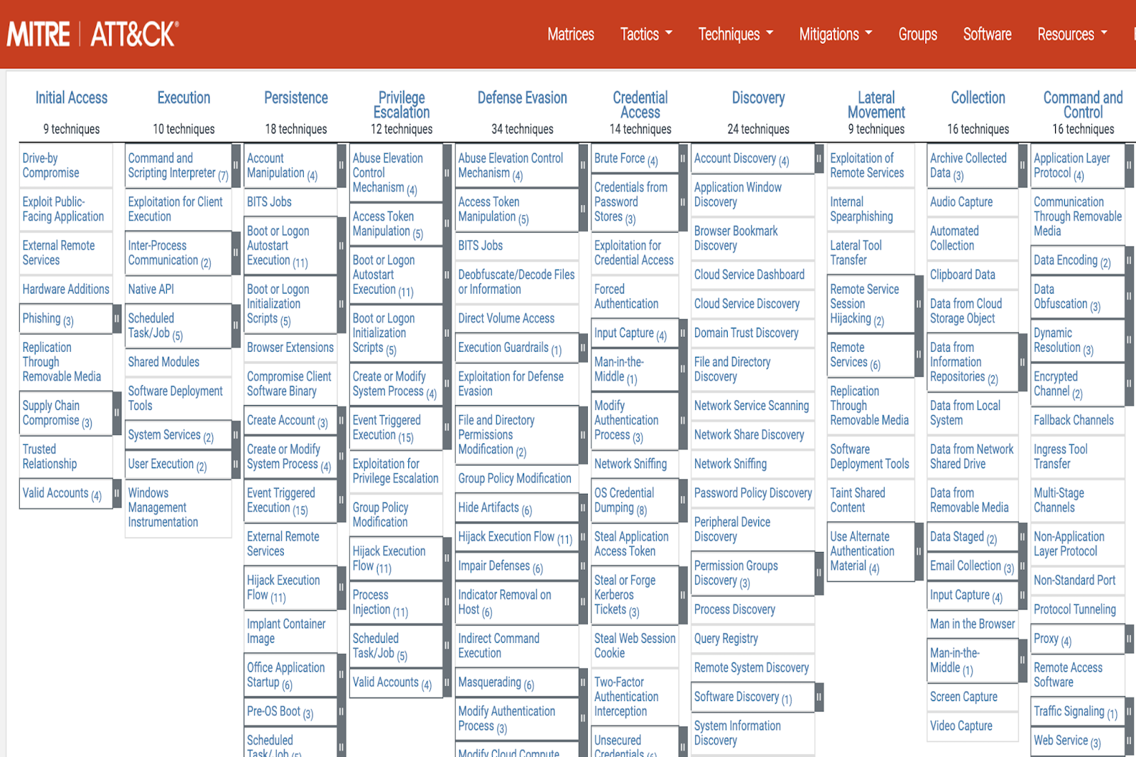 MITRE ATT&CK Frameworrk MITRE ATT&CK Framework