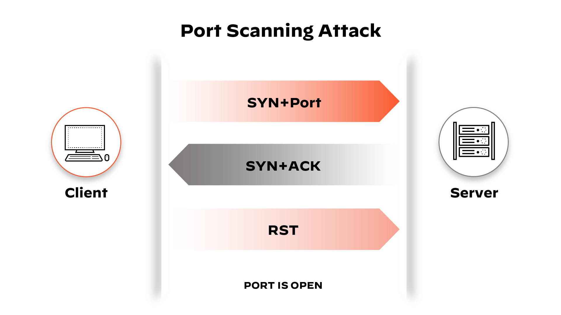 Diagram depicting a port scanning attack
