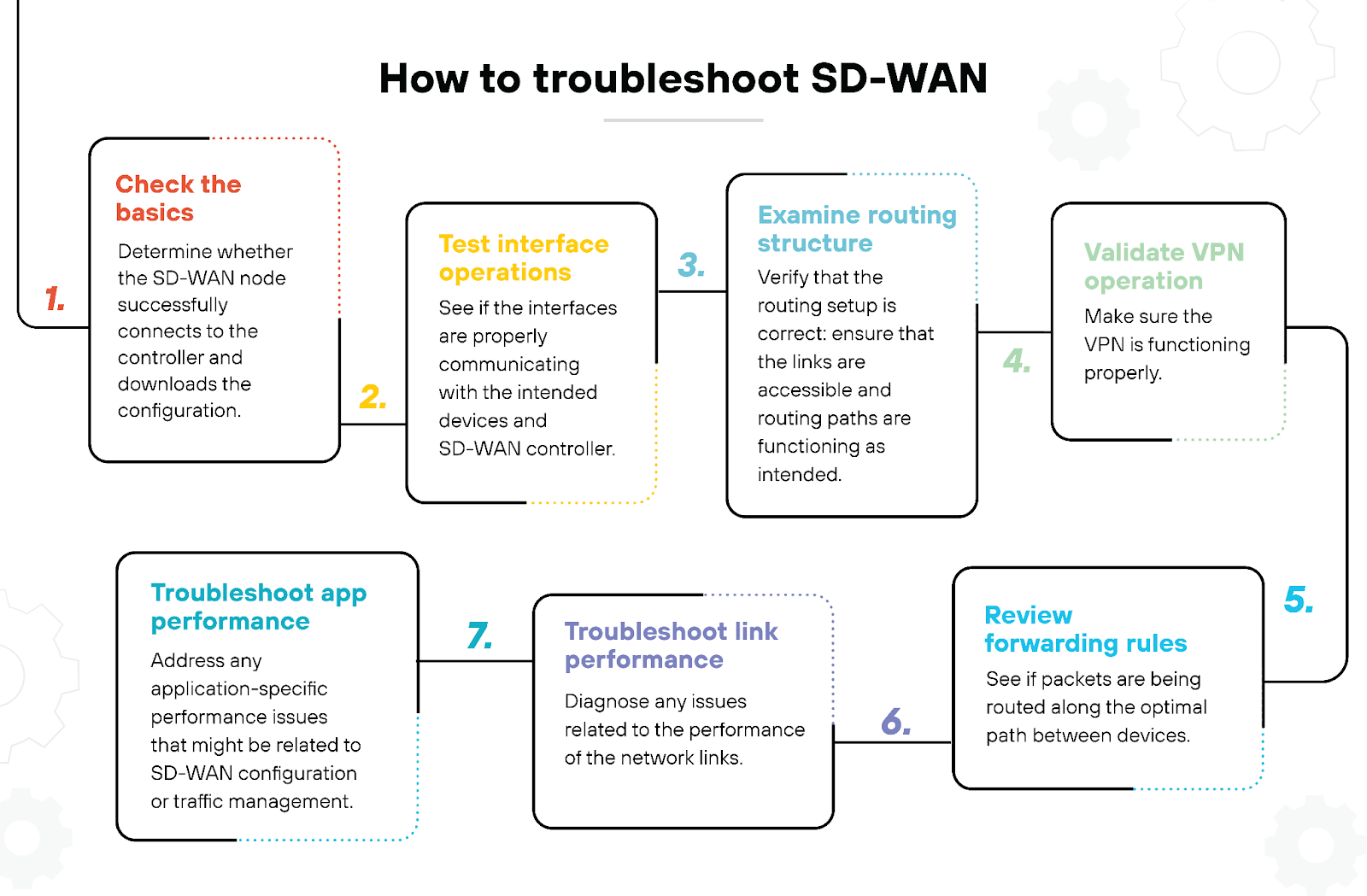 Flow diagram outlining a process titled 'How to troubleshoot SD-WAN.' It features seven steps connected by lines in a flowchart format. The first step, in a red box labeled '1,' is titled 'Check the basics' and advises determining whether the SD-WAN node connects to the controller and downloads configuration. The second step, in a yellow box labeled '2,' is titled 'Test interface operations' and involves checking if interfaces communicate with devices and the SD-WAN controller. The third step, in a blue box labeled '3,' is titled 'Examine routing structure' and focuses on verifying correct routing setup and accessible links. The fourth step, in a green box labeled '4,' is titled 'Validate VPN operation' and suggests ensuring the VPN functions properly. The fifth step, in a purple box labeled '5,' is titled 'Review forwarding rules' and involves verifying if packets follow the optimal path. The sixth step, in a light blue box labeled '6,' is titled 'Troubleshoot link performance' and advises diagnosing network link issues. The seventh and final step, in a teal box labeled '7,' is titled 'Troubleshoot app performance' and suggests addressing application-specific performance issues related to SD-WAN configuration or traffic management.