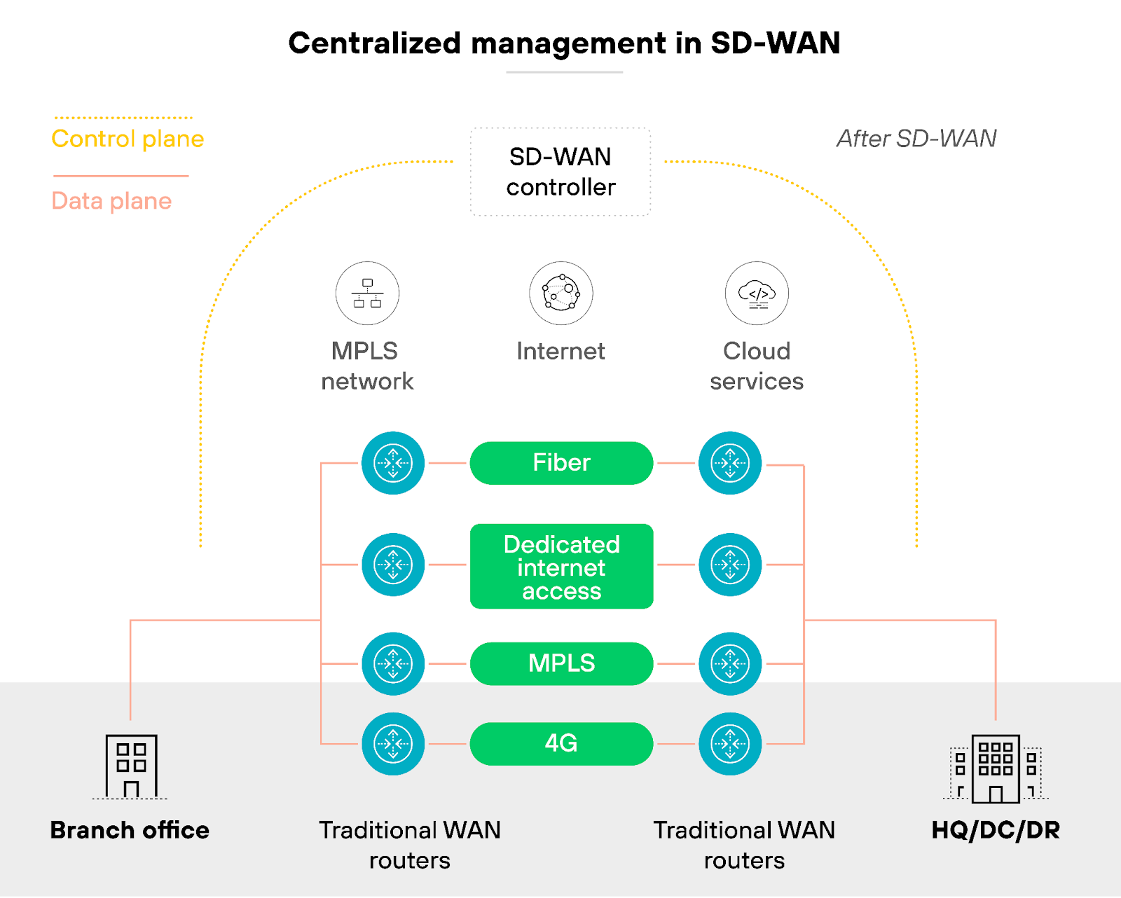 The diagram illustrates centralized management in SD-WAN. It shows an SD-WAN controller at the center, managing data flows between the MPLS network, the internet, and cloud services. On the left, a branch office connects to the SD-WAN controller through traditional WAN routers. The middle section displays various types of connectivity, including fiber, dedicated internet access, MPLS, and 4G, all managed by the SD-WAN controller. On the right, the HQ/DC/DR is also connected via traditional WAN routers. Control plane data paths are indicated by yellow dashed lines, while data plane paths are shown as solid red lines