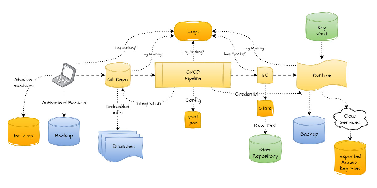 Secrets management within a CI/CD pipeline and cloud environment, highlighting potential locations of secrets (e.g., Git repos, configuration files, state files), their flow, and mechanisms like key vaults, backups, and log masking for handling them.