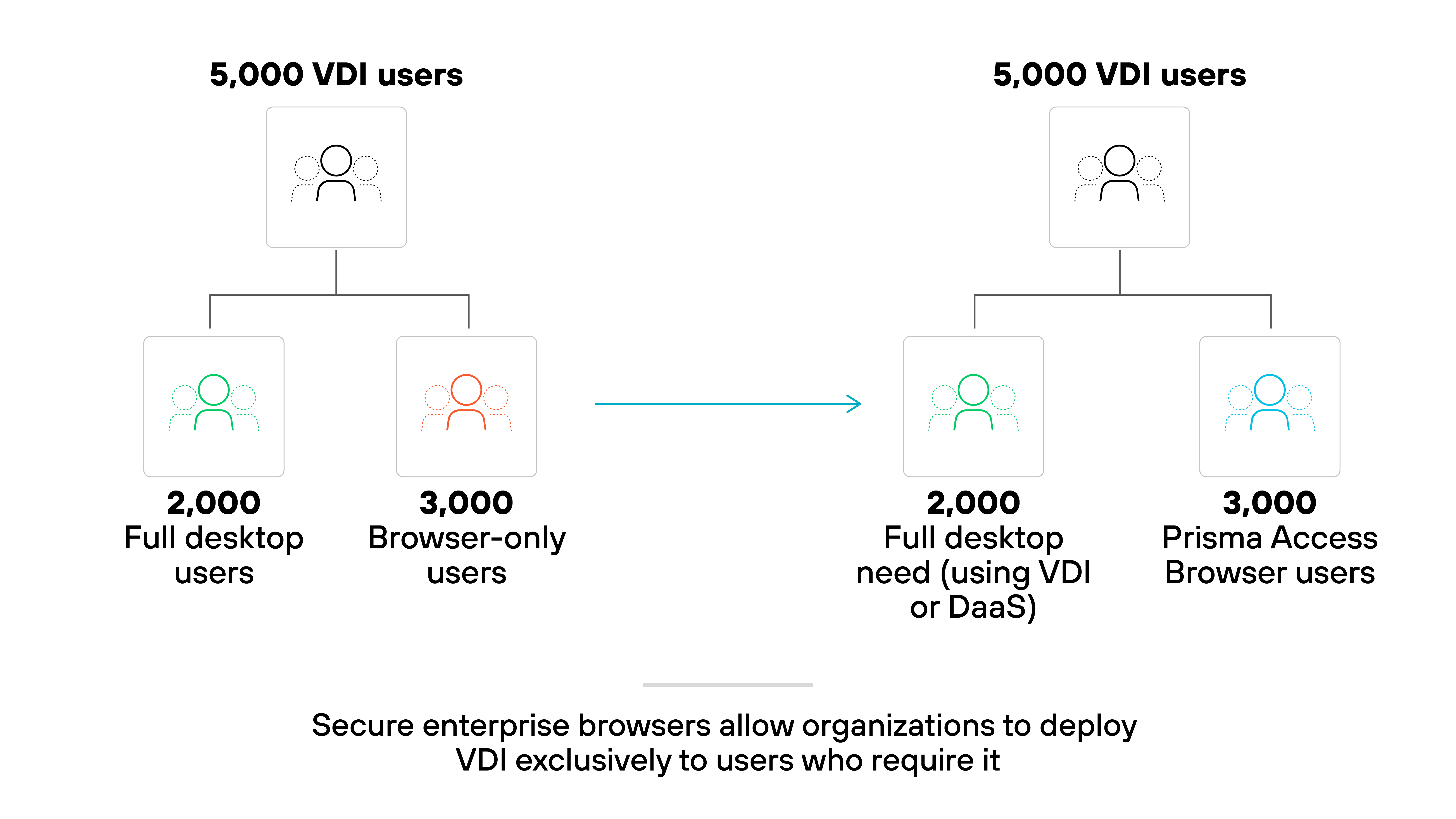 Architecture diagram showing a segmentation of 5,000 VDI users before and after deploying a secure enterprise browser. On the left side, a group labeled '5,000 VDI users' is split into two subgroups: '2,000 Full desktop users' with green icons and '3,000 Browser-only users' with orange icons. An arrow points to the right, where the same label '5,000 VDI users' is used again, but the subgroups are now labeled '2,000 Full desktop need (using VDI or DaaS)' with green icons and '3,000 Prisma Browser users' with blue icons. A caption below states that secure enterprise browsers allow organizations to deploy VDI exclusively to users who require it.