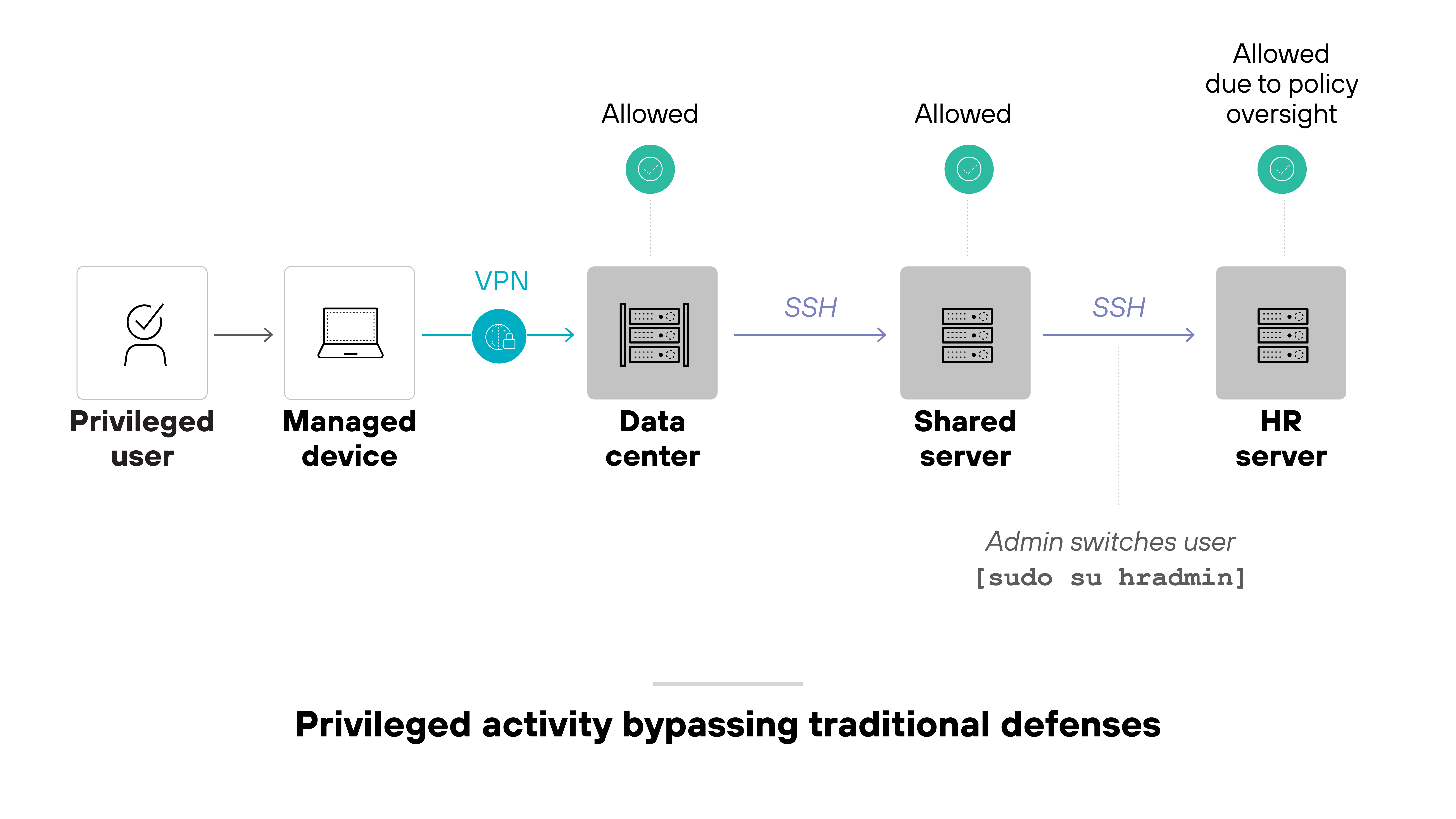 Architecture diagram showing a freelancer using an unmanaged device represented by a red laptop icon with a warning symbol, which connects to a secure browser represented by a teal-colored browser icon with a padlock. From the secure browser, three connection lines branch out. The top connection, marked with a green check icon, leads to a box labeled 'Internal apps.' The other two connections, each marked with a red blocked icon, lead to boxes labeled 'www.draftkings.com' and 'www.espn.com.' The diagram is captioned 'Enforcing least-privilege access in the browser.'