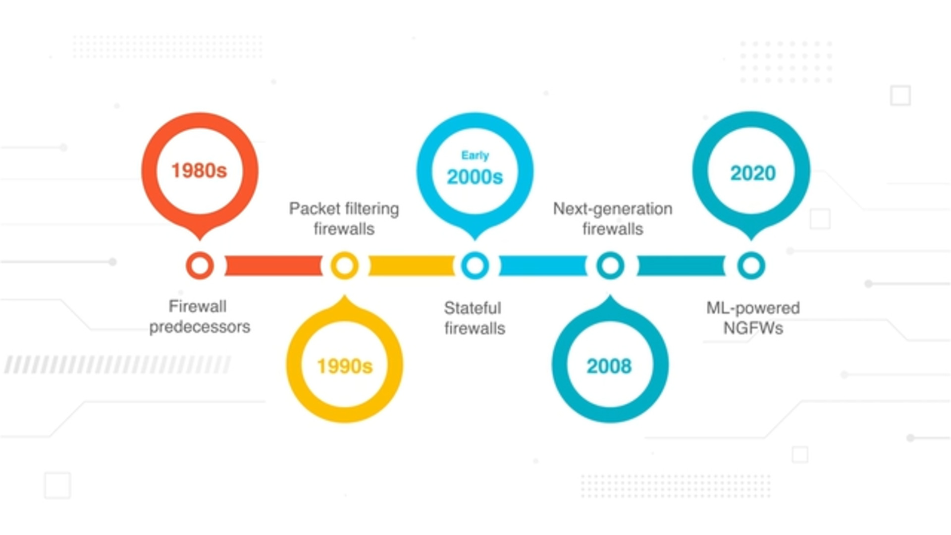The History of Firewalls | Who Invented the Firewall?