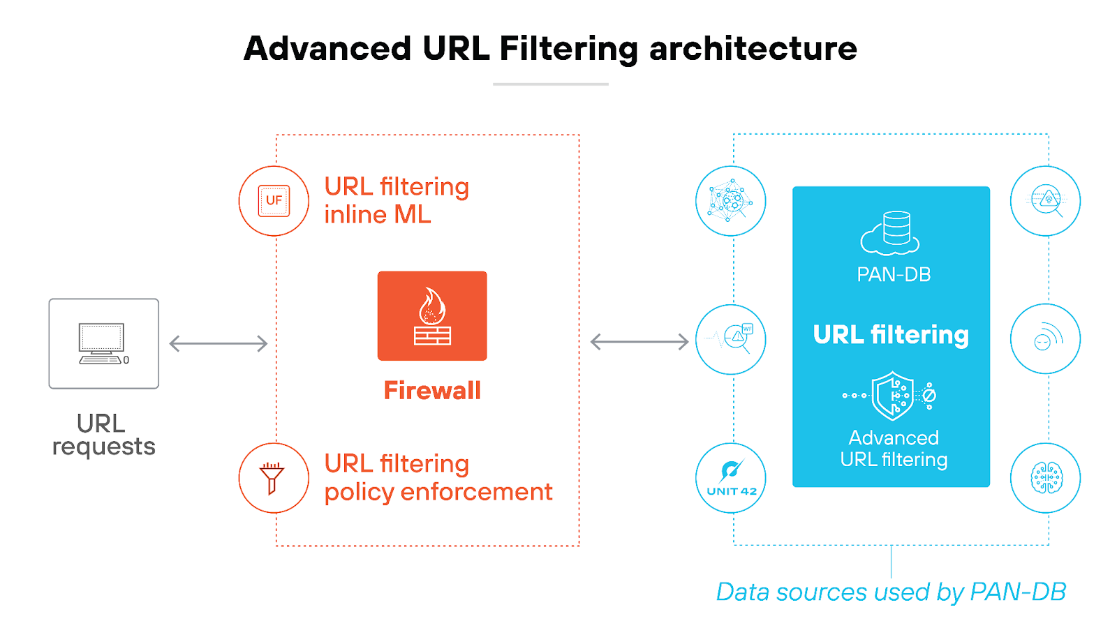 Advanced URL Filtering architecture