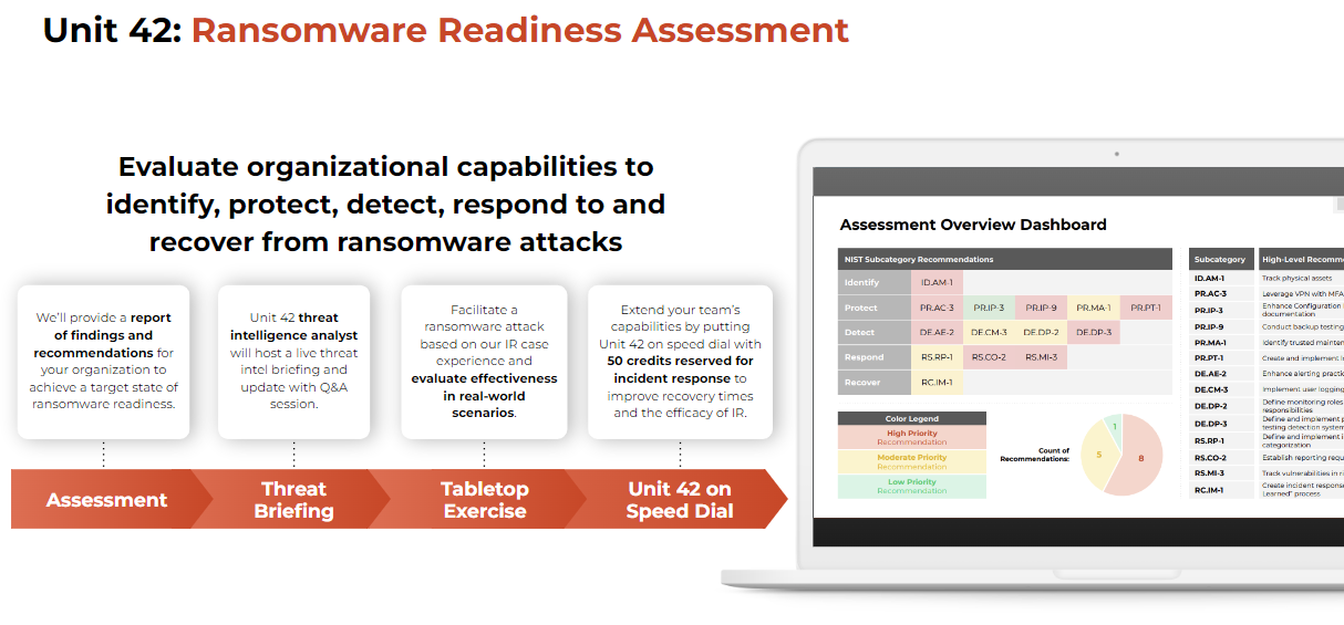 Graphic outlining the Unit 42 Ransomware Readiness Assessment