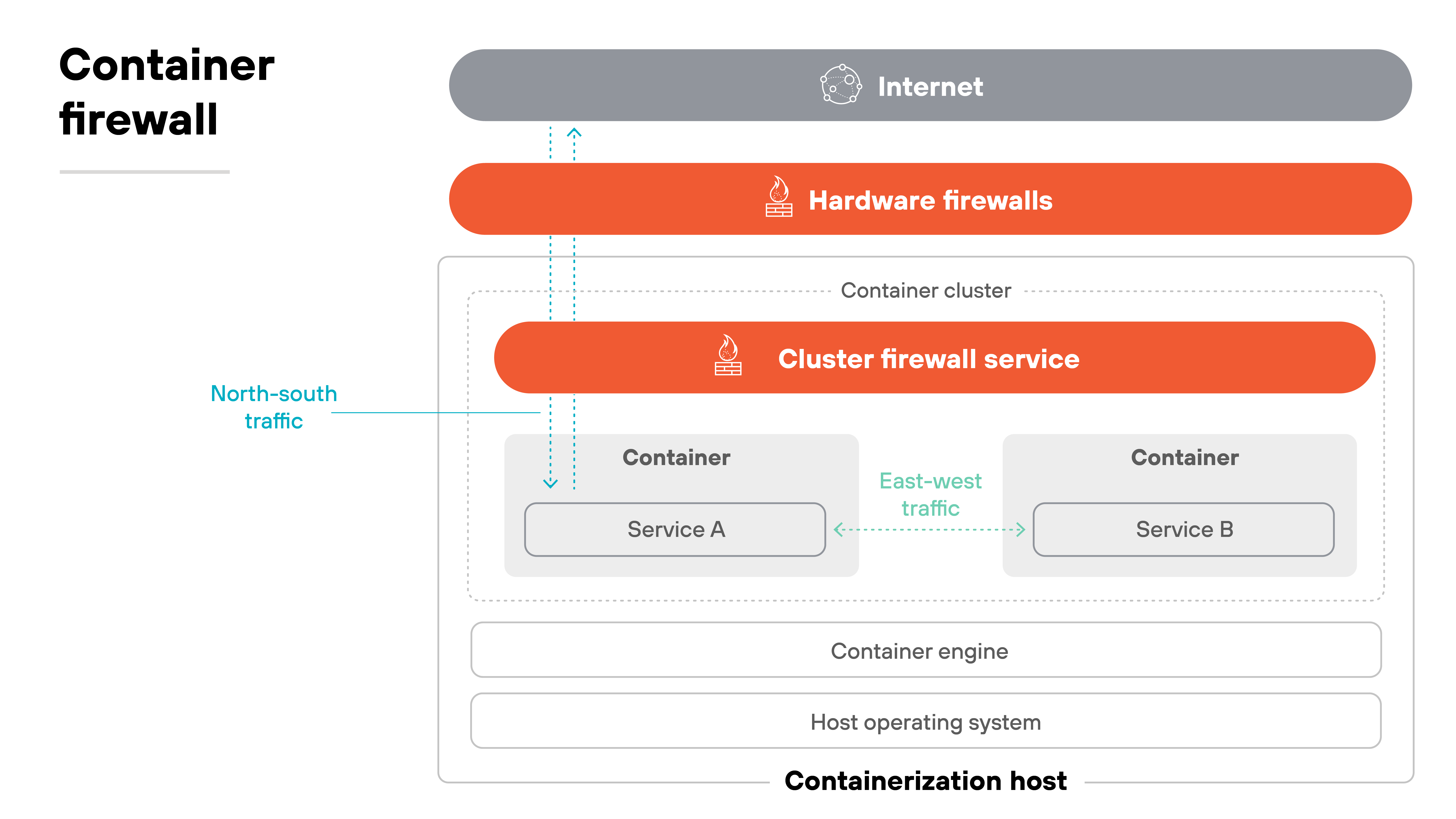 Diagram titled 'Container firewall.' At the top, a dark gray bar labeled 'Internet' connects downward to a red bar labeled 'Hardware firewalls.' Beneath it, within a container cluster, another red bar labeled 'Cluster firewall service' spans horizontally. Below this, two gray boxes labeled 'Container' contain smaller boxes marked 'Service A' and 'Service B,' with a green arrow labeled 'East-west traffic' pointing between them. A blue arrow labeled 'North-south traffic' flows vertically from the internet through the firewall layers. Under the containers, there are white stacked boxes labeled 'Container engine' and 'Host operating system,' with the base labeled 'Containerization host.'