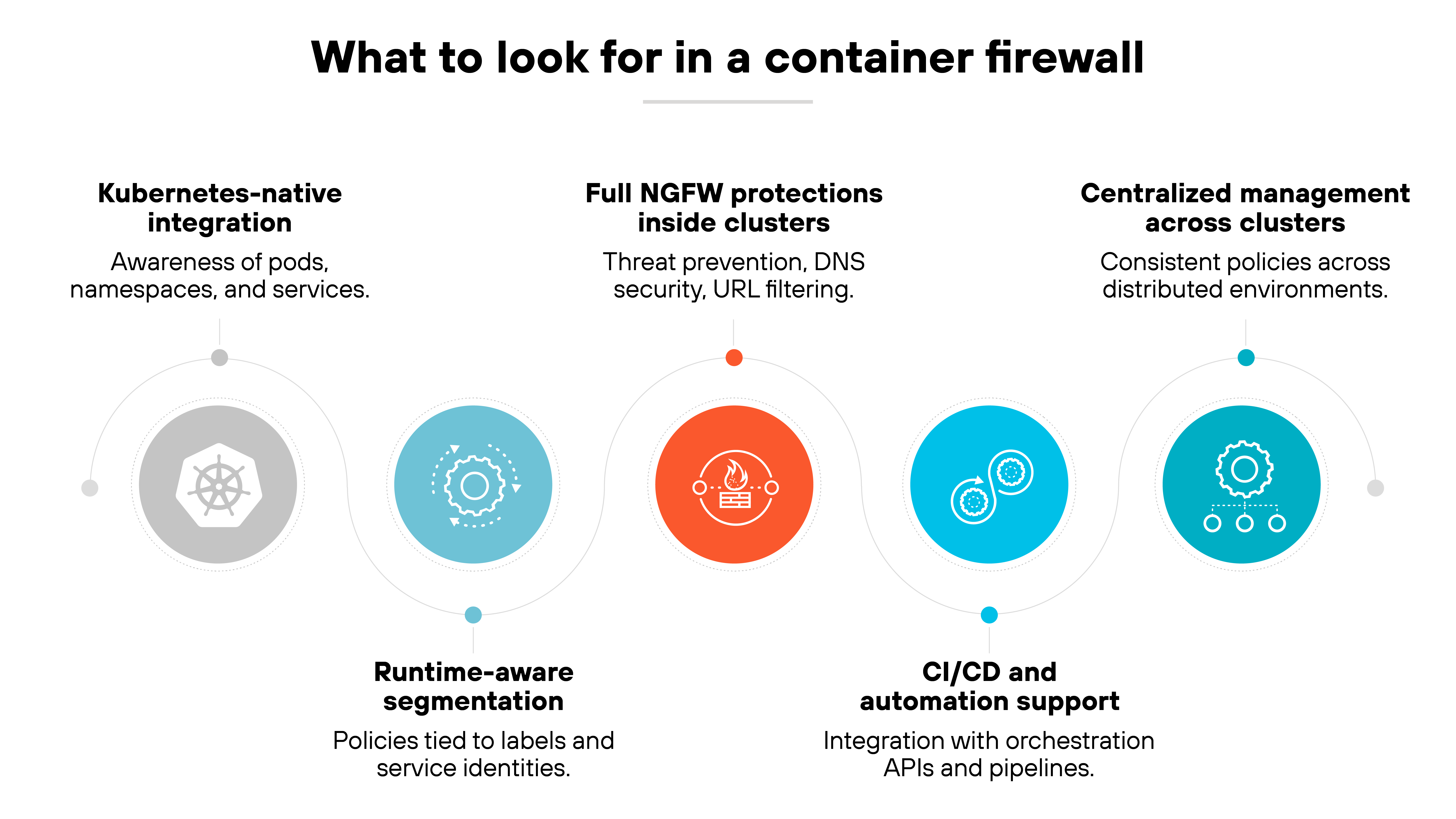 Diagram titled 'What to look for in a container firewall' showing five connected circular icons, each with a heading and supporting text. From left to right: the first circle has a Kubernetes logo with the heading 'Kubernetes-native integration' and the text 'Awareness of pods, namespaces, and services'. The second circle has a gear icon with the heading 'Runtime-aware segmentation' and the text 'Policies tied to labels and service identities'. The third circle has a shield icon with the heading 'Full NGFW protections inside clusters' and the text 'Threat prevention, DNS security, URL filtering'. The fourth circle has two connected nodes with the heading 'CI/CD and automation support' and the text 'Integration with orchestration APIs and pipelines'. The fifth circle has a settings icon with the heading 'Centralized management across clusters' and the text 'Consistent policies across distributed environments'.