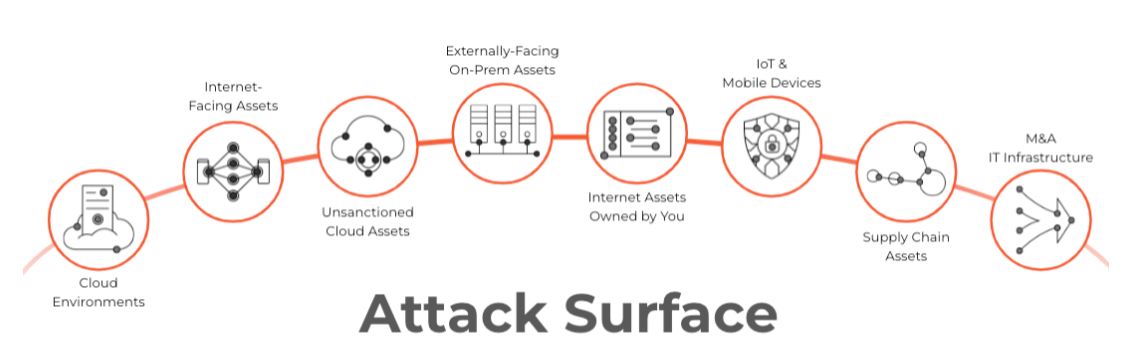 Cloud-based and on-premises internet-facing assets making up the attack surface Cloud-based and on-premises internet-facing assets making up the attack surface