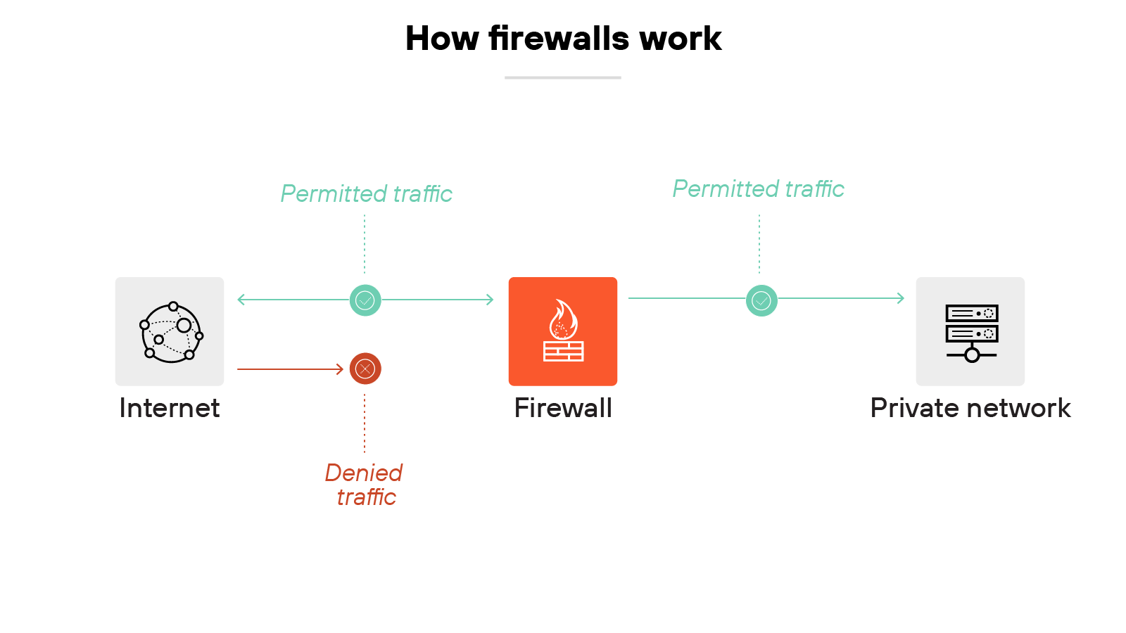 Architecture diagram titled 'How firewalls work' shows traffic flowing between the internet on the left and a private network on the right, with a firewall in the center. Permitted traffic is represented by green arrows passing through the firewall in both directions. One red arrow labeled 'Denied traffic' originates from the internet and is blocked at the firewall, indicating that the firewall selectively allows or denies traffic based on defined rules. Each element—Internet, Firewall, and Private Network—is labeled and illustrated with icons. Architecture diagram titled 'How firewalls work' shows traffic flowing between the internet on the left and a private network on the right, with a firewall in the center. Permitted traffic is represented by green arrows passing through the firewall in both directions. One red arrow labeled 'Denied traffic' originates from the internet and is blocked at the firewall, indicating that the firewall selectively allows or denies traffic based on defined rules. Each element—Internet, Firewall, and Private Network—is labeled and illustrated with icons.