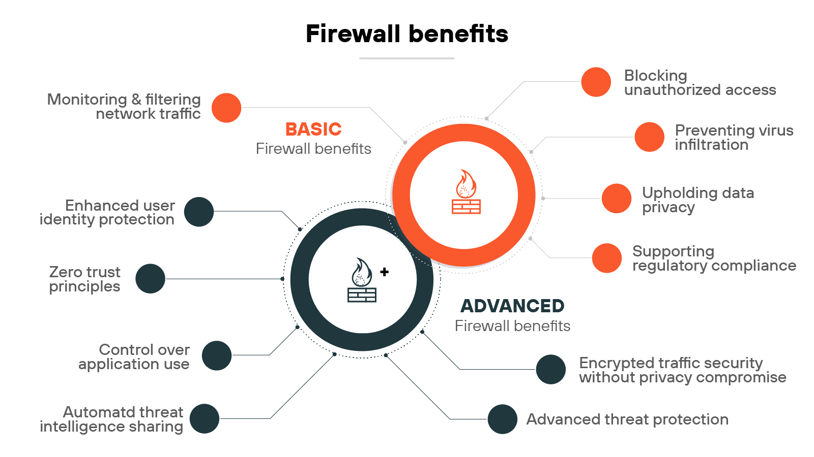 Diagram titled 'Firewall benefits' showing two connected circles representing basic and advanced firewall benefits. The right circle is labeled 'Basic firewall benefits' in orange and contains five items arranged vertically: Monitoring & filtering network traffic, Blocking unauthorized access, Preventing virus infiltration, Upholding data privacy, and Supporting regulatory compliance. The left circle is labeled 'Advanced firewall benefits' in black and includes five items: Enhanced user identity protection, Zero trust principles, Control over application use, Automated threat intelligence sharing, Encrypted traffic security without privacy compromise, and Advanced threat protection. A central overlapping circle displays a firewall icon, symbolizing the integration of both benefit categories. Thin lines connect each benefit to its respective category. Diagram titled 'Firewall benefits' showing two connected circles representing basic and advanced firewall benefits. The right circle is labeled 'Basic firewall benefits' in orange and contains five items arranged vertically: Monitoring & filtering network traffic, Blocking unauthorized access, Preventing virus infiltration, Upholding data privacy, and Supporting regulatory compliance. The left circle is labeled 'Advanced firewall benefits' in black and includes five items: Enhanced user identity protection, Zero trust principles, Control over application use, Automated threat intelligence sharing, Encrypted traffic security without privacy compromise, and Advanced threat protection. A central overlapping circle displays a firewall icon, symbolizing the integration of both benefit categories. Thin lines connect each benefit to its respective category.
