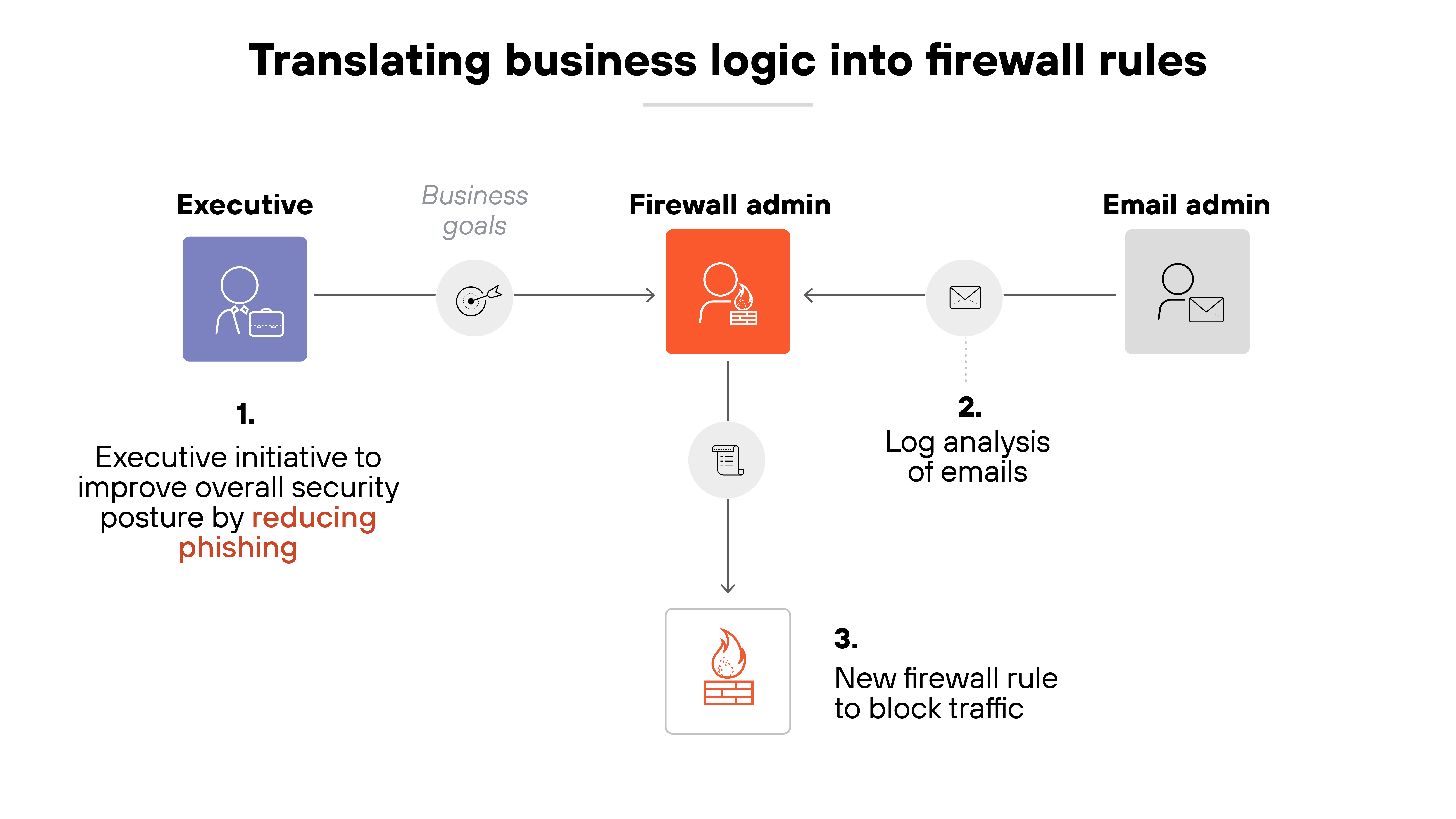 Diagram showing the flow of business logic into firewall enforcement across three roles. On the left, a purple box labeled 'Executive' contains an icon of a person with a briefcase. Below, Step 1 reads: 'Executive initiative to improve overall security posture by reducing phishing.' An arrow labeled 'Business goals' points right to a red box labeled 'Firewall admin' at the center. The firewall admin is shown receiving email logs from a gray box on the far right labeled 'Email admin,' illustrated with a person and envelope icon. Step 2 reads: 'Log analysis of emails.' A vertical line from the firewall admin points downward to an icon of a firewall, labeled with Step 3: 'New firewall rule to block traffic.' The flow demonstrates how a high-level phishing reduction goal is translated into firewall policy through email log analysis. Diagram showing the flow of business logic into firewall enforcement across three roles. On the left, a purple box labeled 'Executive' contains an icon of a person with a briefcase. Below, Step 1 reads: 'Executive initiative to improve overall security posture by reducing phishing.' An arrow labeled 'Business goals' points right to a red box labeled 'Firewall admin' at the center. The firewall admin is shown receiving email logs from a gray box on the far right labeled 'Email admin,' illustrated with a person and envelope icon. Step 2 reads: 'Log analysis of emails.' A vertical line from the firewall admin points downward to an icon of a firewall, labeled with Step 3: 'New firewall rule to block traffic.' The flow demonstrates how a high-level phishing reduction goal is translated into firewall policy through email log analysis.