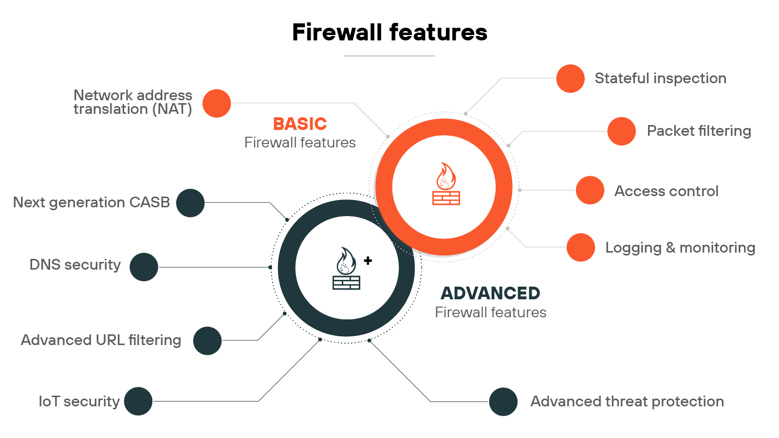Diagram titled 'Firewall features' displaying two adjacent circles representing categories of firewall capabilities. The right circle is labeled 'Basic firewall features' in orange and contains icons linked to four items: Stateful inspection, Packet filtering, Access control, and Logging & monitoring. Also linked to this section is Network address translation (NAT) positioned at the top left. The left circle is labeled 'Advanced firewall features' in black and includes five items: Next generation CASB, DNS security, Advanced URL filtering, IoT security, and Advanced threat protection. A smaller circle at the center overlaps both categories, showing a firewall icon to indicate shared functionality or progression between basic and advanced features. Thin lines connect each feature to its corresponding category. Diagram titled 'Firewall features' displaying two adjacent circles representing categories of firewall capabilities. The right circle is labeled 'Basic firewall features' in orange and contains icons linked to four items: Stateful inspection, Packet filtering, Access control, and Logging & monitoring. Also linked to this section is Network address translation (NAT) positioned at the top left. The left circle is labeled 'Advanced firewall features' in black and includes five items: Next generation CASB, DNS security, Advanced URL filtering, IoT security, and Advanced threat protection. A smaller circle at the center overlaps both categories, showing a firewall icon to indicate shared functionality or progression between basic and advanced features. Thin lines connect each feature to its corresponding category.