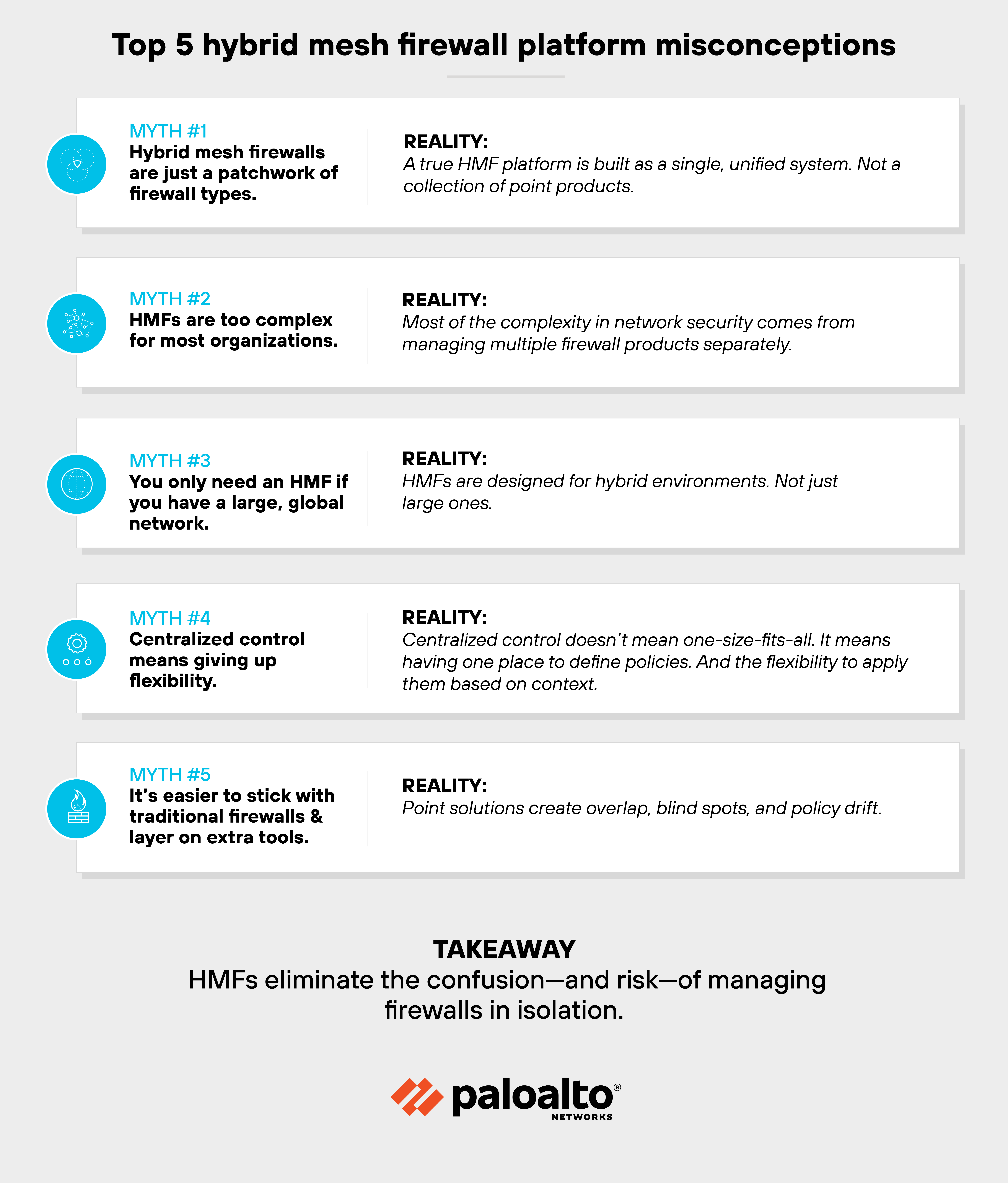 An infographic titled 'Top 5 hybrid mesh firewall platform misconceptions' by Palo Alto Networks. The infographic presents five common myths about hybrid mesh firewalls (HMFs), each matched with the corresponding reality:
Myth #1: Hybrid mesh firewalls are just a patchwork of firewall types. Reality: A true HMF platform is built as a single, unified system, not a collection of point products. Myth #2: HMFs are too complex for most organizations. Reality: Most complexity in network security comes from managing multiple firewall products separately. Myth #3: You only need an HMF if you have a large, global network. Reality: HMFs are designed for hybrid environments, not just large ones. Myth #4: Centralized control means giving up flexibility. Reality: Centralized control doesn't mean one-size-fits-all; it means having one place to define policies and the flexibility to apply them based on context. Myth #5: It's easier to stick with traditional firewalls and layer on extra tools.Reality: Point solutions create overlap, blind spots, and policy drift. At the bottom, a takeaway message states: 'HMFs eliminate the confusion—and risk—of managing firewalls in isolation.' The Palo Alto Networks logo appears underneath. The design includes icons for each myth and uses blue text for myths and black text for realities, all on a light background with shaded boxes.