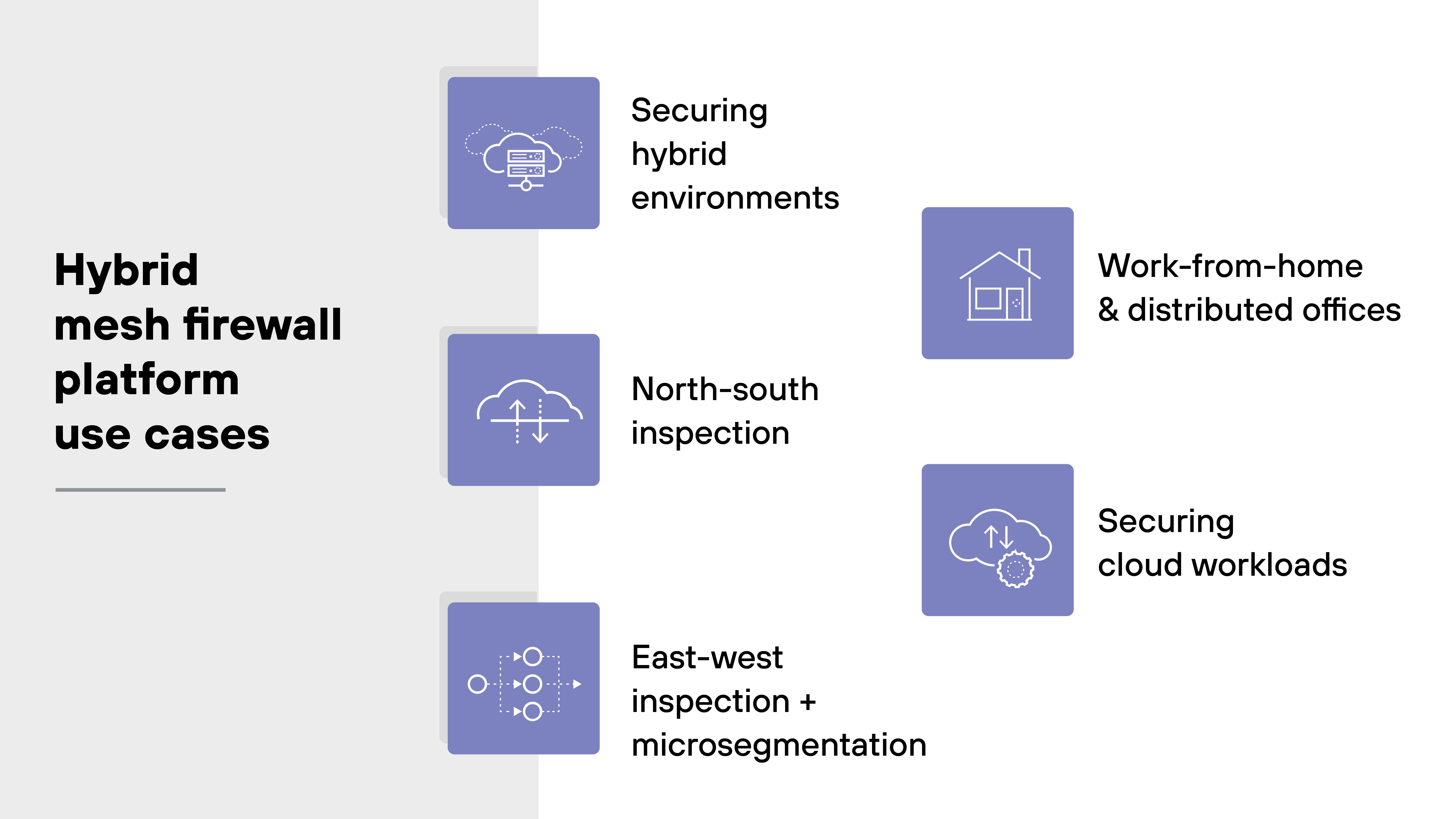 A rectangular infographic titled 'Hybrid mesh firewall platform use cases' is split into two vertical sections. The left section has a light gray background with the title in bold black text. The right section displays five purple square icons with white line illustrations, each paired with a corresponding label in black text. The icons are arranged in two vertical columns. On the left column, from top to bottom: a cloud above a data center labeled 'Securing hybrid environments'; a cloud with up and down arrows labeled 'North-south inspection'; and a segmented circuit diagram labeled 'East-west inspection + microsegmentation'. The right column shows: a house icon labeled 'Work-from-home & distributed offices'; and a cloud with rotating gears labeled 'Securing cloud workloads'.
