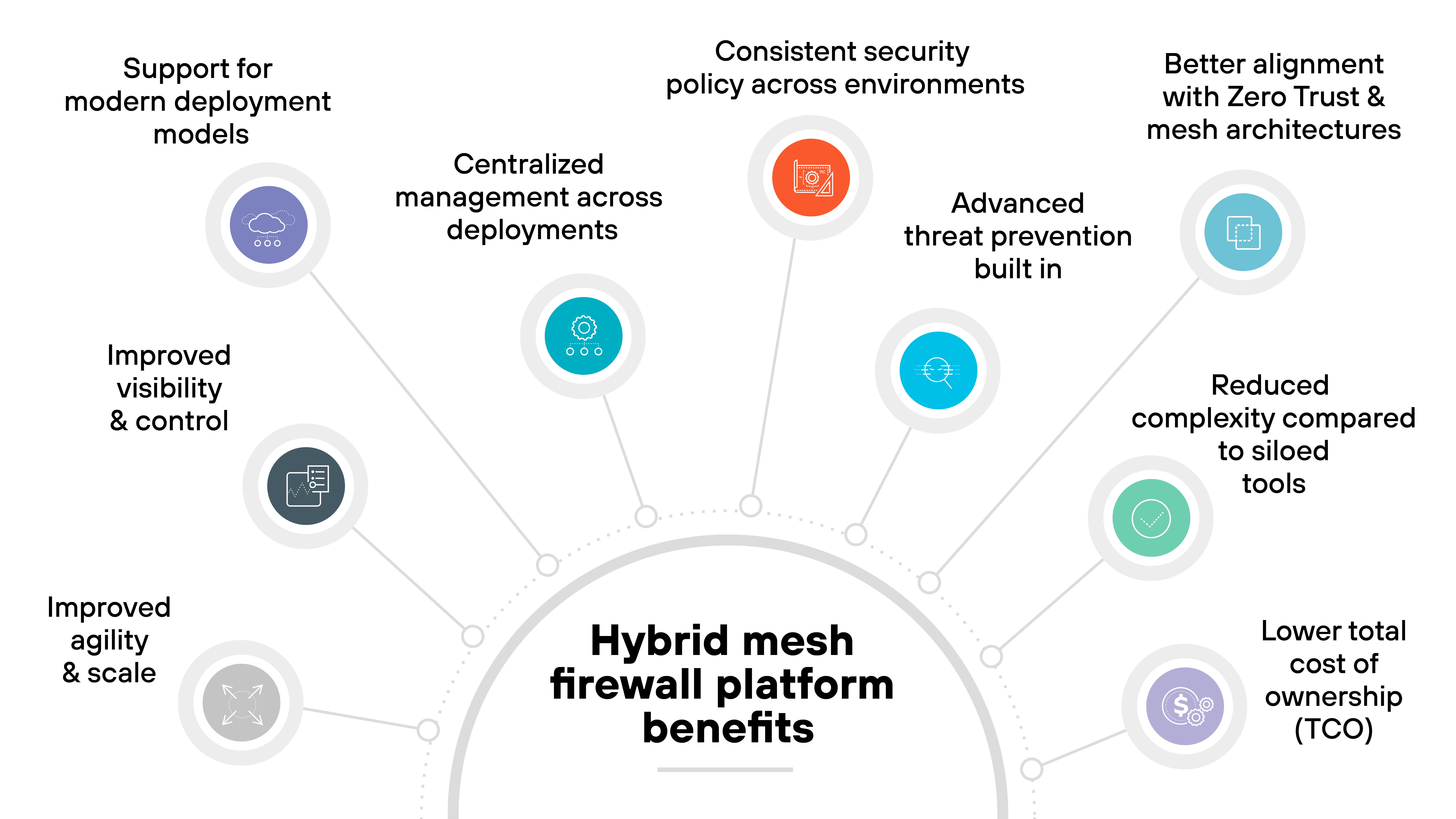 A circular infographic titled 'Hybrid mesh firewall platform benefits' centered at the bottom of the image in bold black text. Ten labeled icons radiate outward from the circle along thin gray lines, forming a semi-arc across the top. Each benefit is represented by a colored circular icon with a white line illustration and corresponding label in black text. Clockwise from top left: a cloud and gear labeled 'Support for modern deployment models'; a network icon labeled 'Centralized management across deployments'; a shield icon labeled 'Consistent security policy across environments'; a radar icon labeled 'Advanced threat prevention built in'; a hexagonal mesh icon labeled 'Better alignment with Zero Trust & mesh architectures'; a flowchart icon labeled 'Reduced complexity compared to siloed tools'; a hand holding a coin labeled 'Lower total cost of ownership (TCO)'; a scale and arrow icon labeled 'Improved agility & scale'; and a magnifying glass over a chart labeled 'Improved visibility & control'.