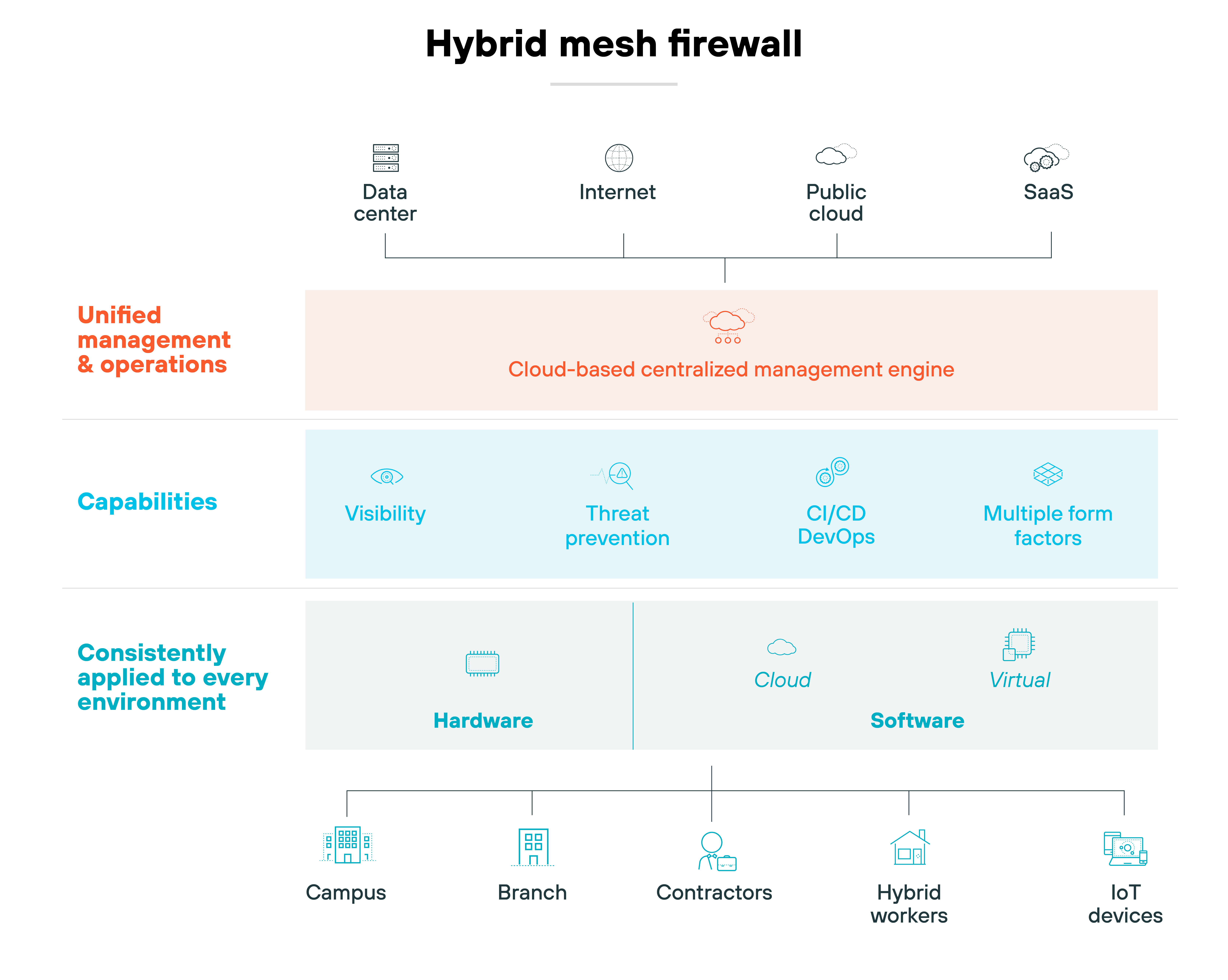 The diagram titled 'Hybrid mesh firewall' is organized into three horizontal sections showing relationships between environments, management, capabilities, and deployment forms. At the top, icons represent data center, internet, public cloud, and SaaS, all connected downward to a red-shaded section labeled 'Unified management & operations' with the text 'Cloud-based centralized management engine.' Below, a blue-shaded section labeled 'Capabilities' lists four items with icons: 'Visibility,' 'Threat prevention,' 'CI/CD DevOps,' and 'Multiple form factors.' The next section, labeled 'Consistently applied to every environment,' is divided into three gray boxes labeled 'Hardware,' 'Cloud,' and 'Software,' with 'Virtual' under software. At the bottom, six icons depict different environments labeled 'Campus,' 'Branch,' 'Contractors,' 'Hybrid workers,' and 'IoT devices.'
