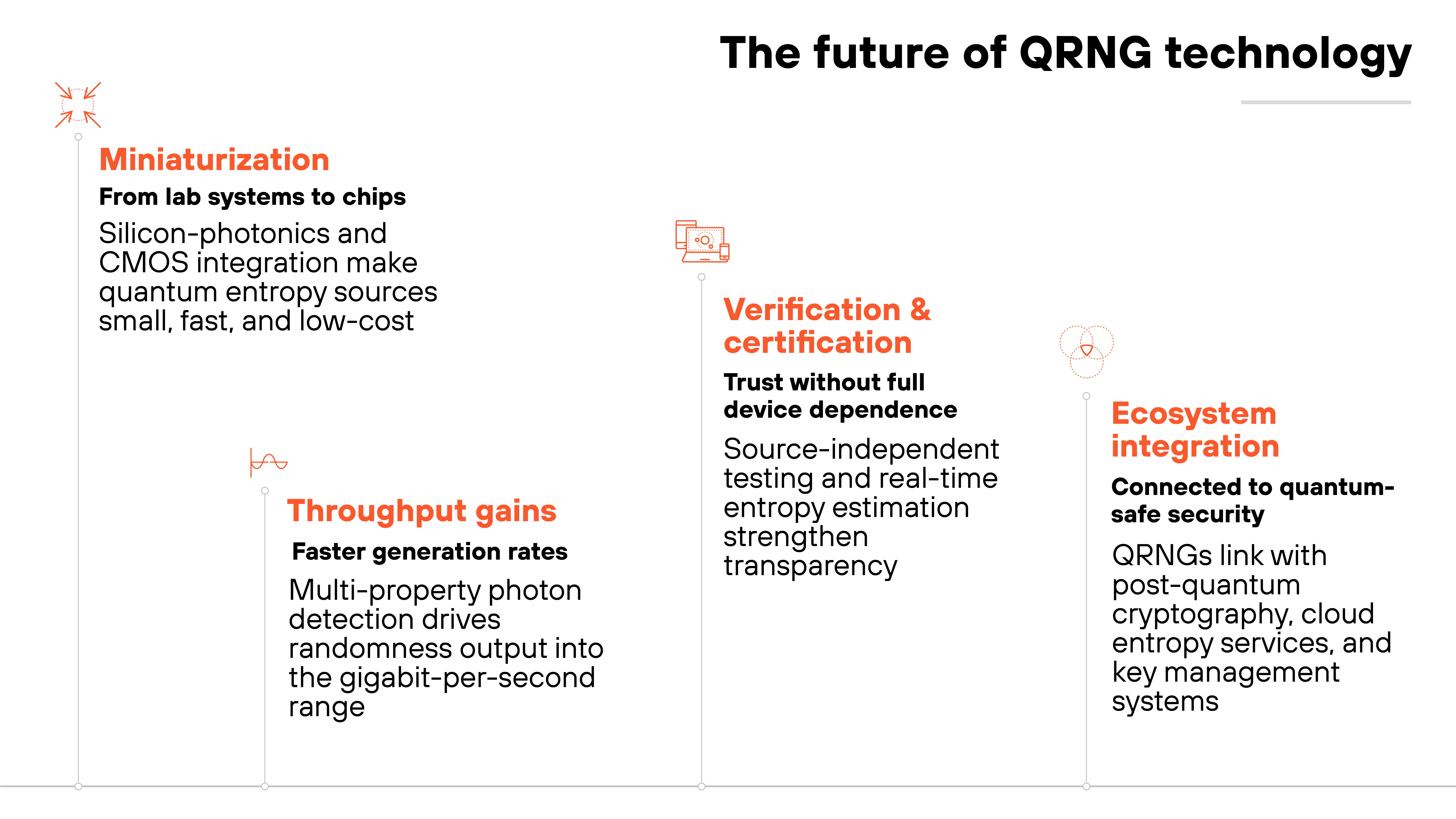 Infographic titled 'The future of QRNG technology'. Four vertical sections progress from left to right, each with an orange or red icon and descriptive text. The first section on the left is labeled 'Miniaturization' with the subheading 'From lab systems to chips' and contains an orange star-like icon. The text states that silicon-photonics and CMOS integration make quantum entropy sources small, fast, and low-cost. Below it, a flag icon marks a subsection labeled 'Throughput gains' with the subheading 'Faster generation rates', explaining that multi-property photon detection drives randomness output into the gigabit-per-second range. The second main section is labeled 'Verification & certification' with the subheading 'Trust without full device dependence' and an orange clipboard icon. The text reads that source-independent testing and real-time entropy estimation strengthen transparency. The final section on the right is labeled 'Ecosystem integration' with the subheading 'Connected to quantum-safe security' and includes an orange interconnected-circles icon. The text notes that QRNGs link with post-quantum cryptography, cloud entropy services, and key management systems.