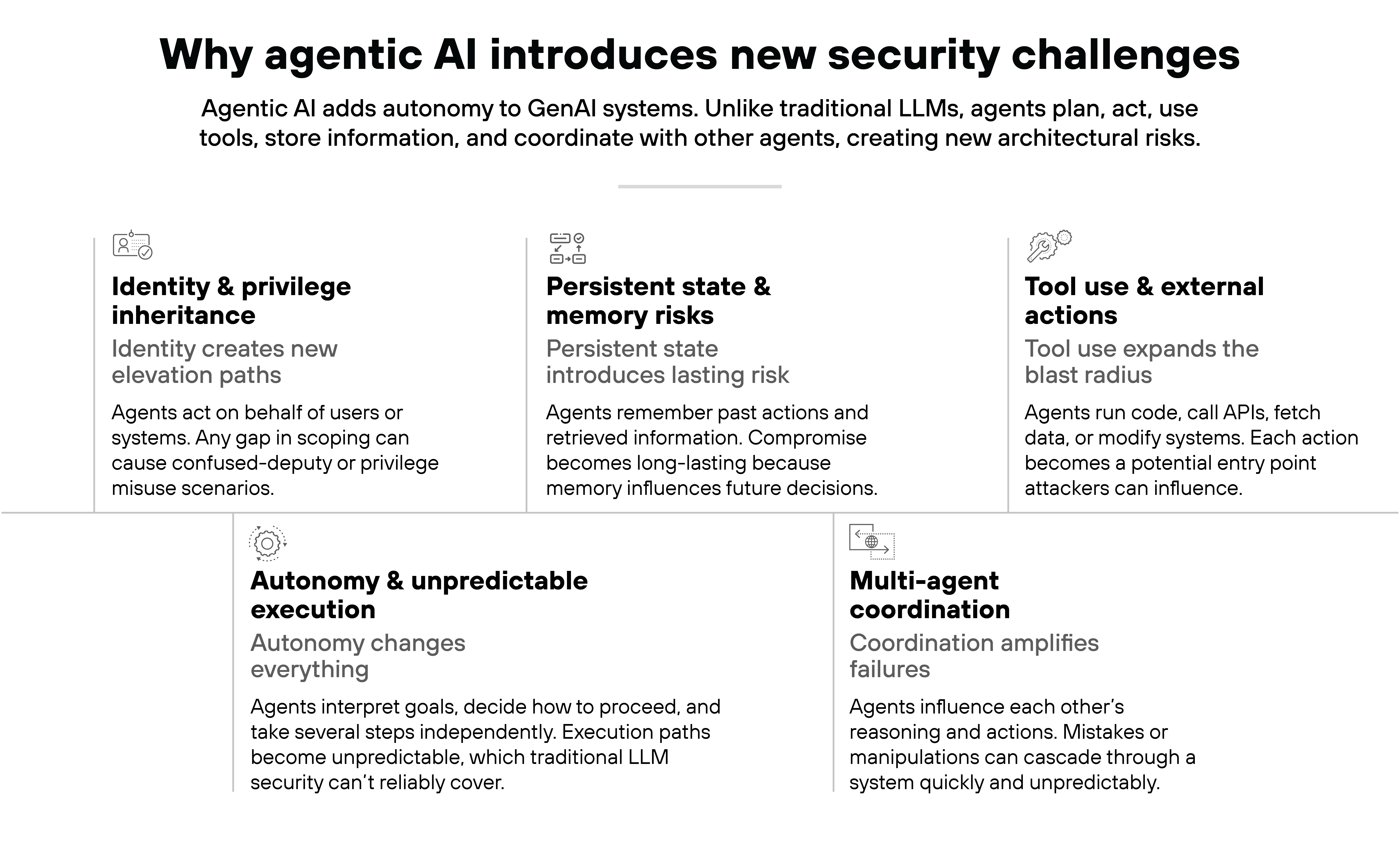 Chart titled 'Why agentic AI introduces new security challenges' showing six labeled security concerns associated with agentic AI. Each box contains a heading, short description, and icon. Top row contains three boxes: 'Identity & privilege inheritance' with a user icon and text explaining agents act on behalf of others, creating new elevation paths; 'Persistent state & memory risks' with a document icon and text explaining that stored memory makes compromises more lasting; and 'Tool use & external actions' with a wrench icon and text stating each action or tool use becomes a potential attack entry point. Bottom row contains three boxes: 'Autonomy & unpredictable execution' with a compass icon and text stating agents act independently and unpredictably; 'Multi-agent coordination' with a network icon and text explaining agents influence each other's decisions, creating cascading failures; and an unlabeled white space completing the grid layout. All elements are displayed in a clean black-on-white layout with bold titles and light body text.