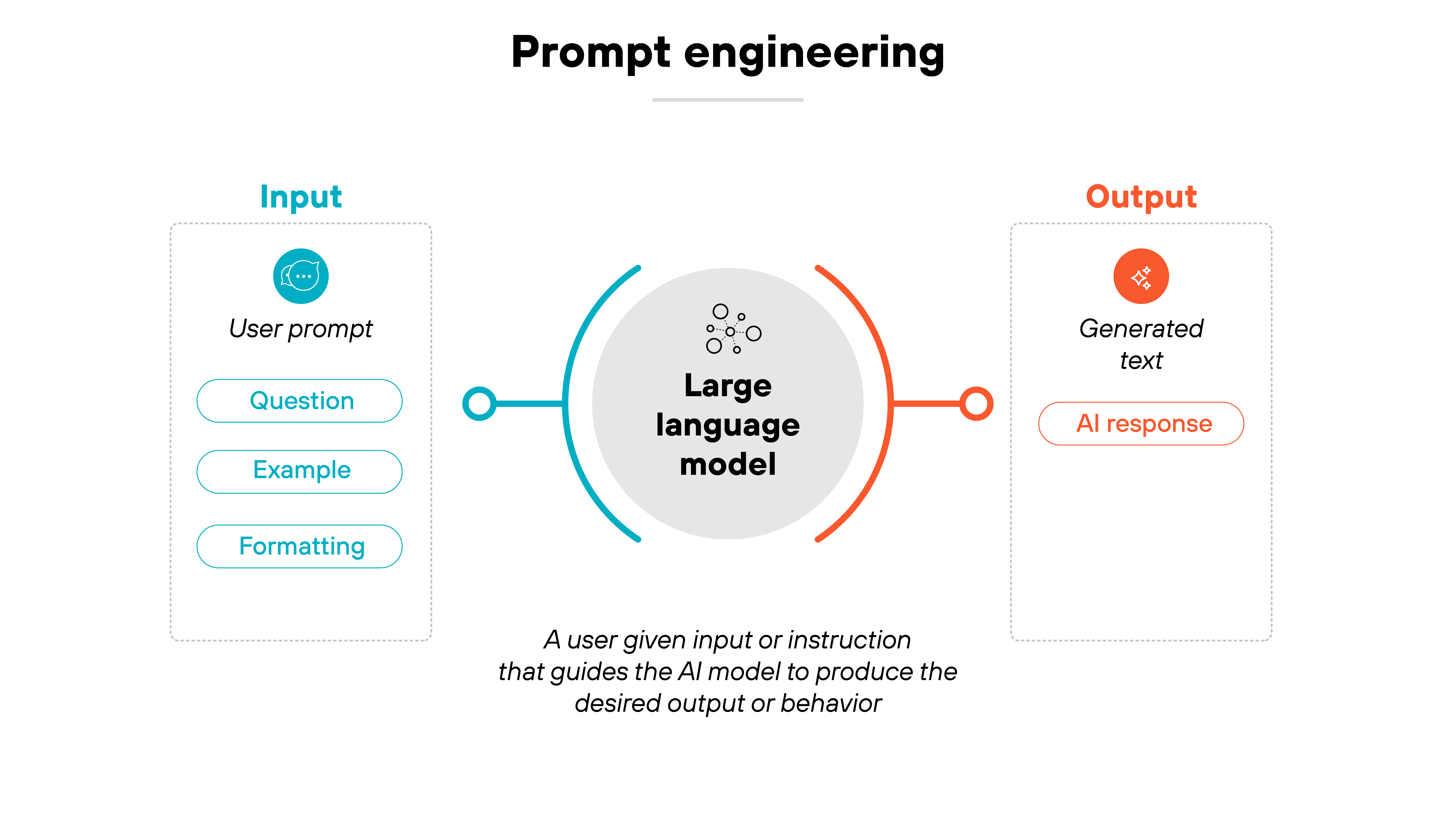 imageAlt A horizontal diagram titled 'Prompt engineering' shows a flow from input to output through a central large language model. On the left, a blue section labeled 'Input' includes a circular icon with a speech bubble labeled 'User prompt' and three stacked blue pill-shaped buttons reading 'Question', 'Example', and 'Formatting'. A thin blue line connects this input section to the center. In the center, a gray circle labeled 'Large language model' is surrounded by semicircles in blue and red, with a caption below that reads 'A user given input or instruction that guides the AI model to produce the desired output or behavior'. On the right, an orange section labeled 'Output' contains a diamond icon and two orange pill-shaped buttons labeled 'Generated text' and 'AI response'. A red line connects the model to the output. The Palo Alto Networks logo appears in the upper left corner.