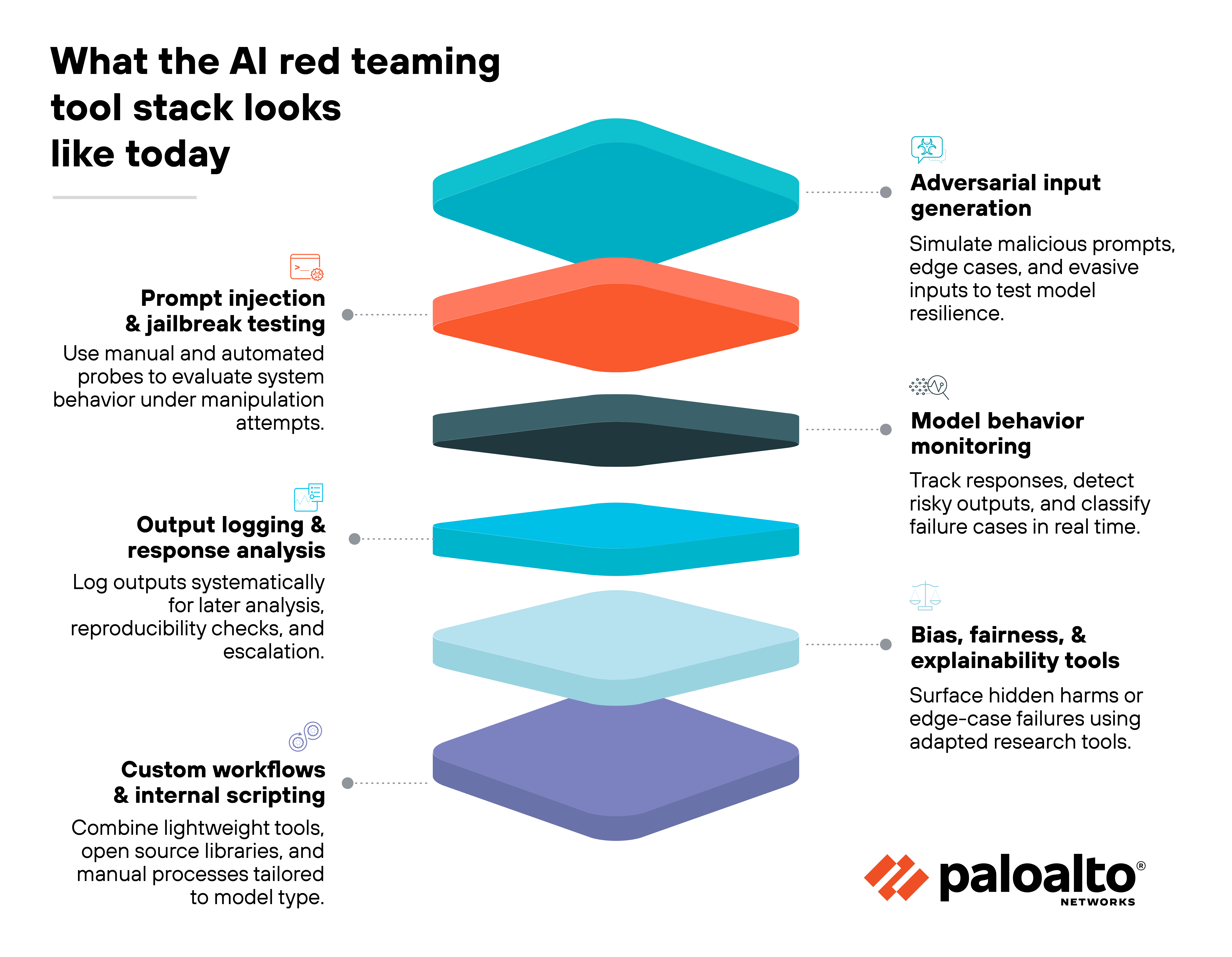 A diagram titled 'What the AI red teaming tool stack looks like today' displays five stacked, three-dimensional rhomboid shapes in alternating teal, orange, dark gray, light blue, and purple. Each shape is paired with a label and description on either the left or right side. From top to bottom, the right side lists 'Adversarial input generation' with a description stating to simulate malicious prompts, edge cases, and evasive inputs to test model resilience; 'Model behavior monitoring' with a description to track responses, detect risky outputs, and classify failure cases in real time; and 'Bias, fairness, & explainability tools' with a description to surface hidden harms or edge-case failures using adapted research tools. On the left, 'Prompt injection & jailbreak testing' is described as using manual and automated probes to evaluate system behavior under manipulation attempts; 'Output logging & response analysis' is described as logging outputs systematically for later analysis, reproducibility checks, and escalation; and 'Custom workflows & internal scripting' is described as combining lightweight tools, open source libraries, and manual processes tailored to model type. The Palo Alto Networks logo is at the bottom right corner.