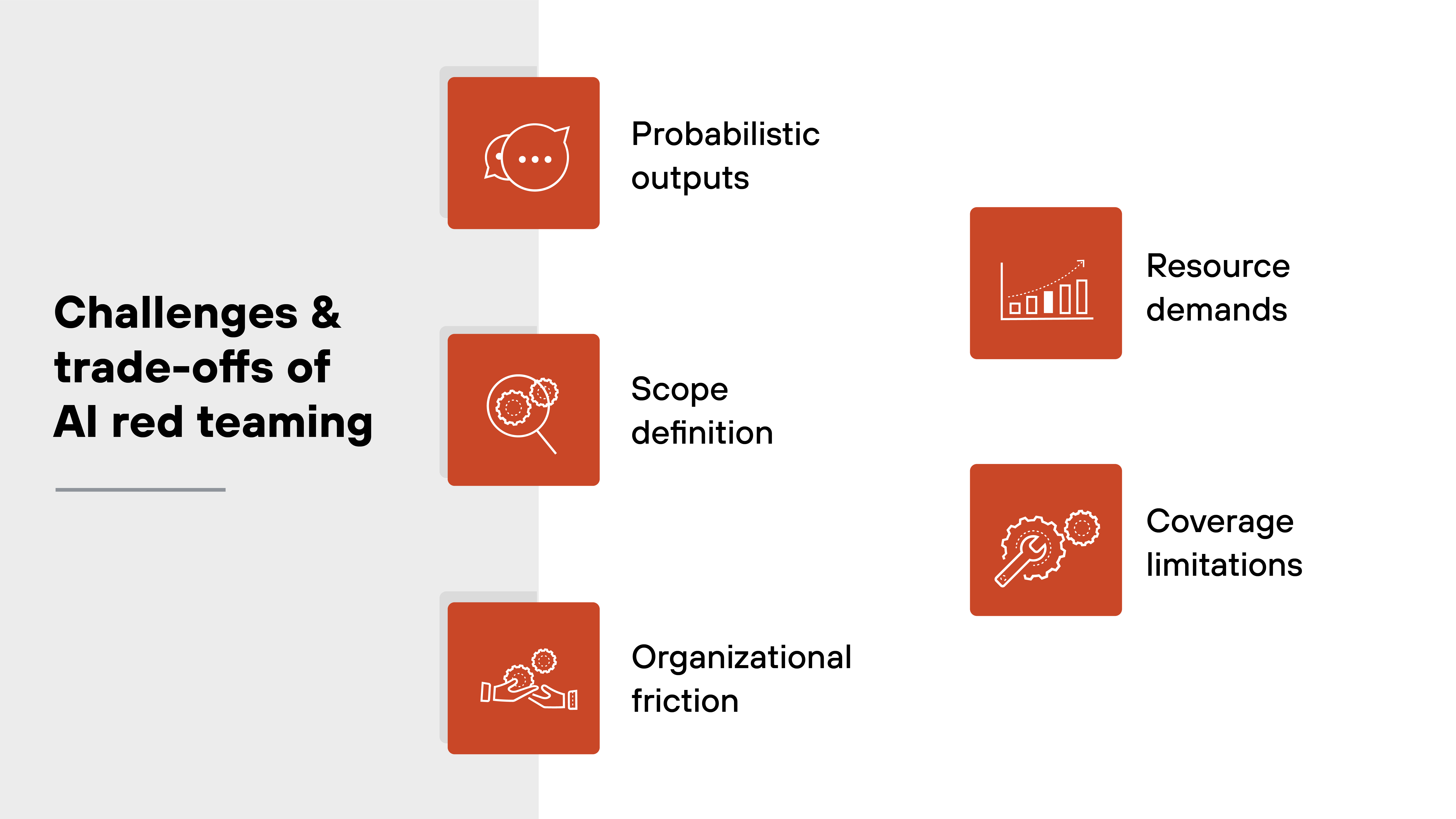A graphic titled 'Challenges & trade-offs of AI red teaming' on the left side in black text features five labeled items arranged in two columns. On the left column, each label is paired with an orange square icon containing a white line illustration: a speech bubble with three dots for 'Probabilistic outputs,' a magnifying glass examining a circular target for 'Scope definition,' and two figures sitting at a table with one leaning forward for 'Organizational friction.' On the right column, an orange square with a white bar chart icon and upward arrow is labeled 'Resource demands,' and an orange square with a white gear icon is labeled 'Coverage limitations.' The background is split vertically, with the left third in light gray and the right two-thirds in white.